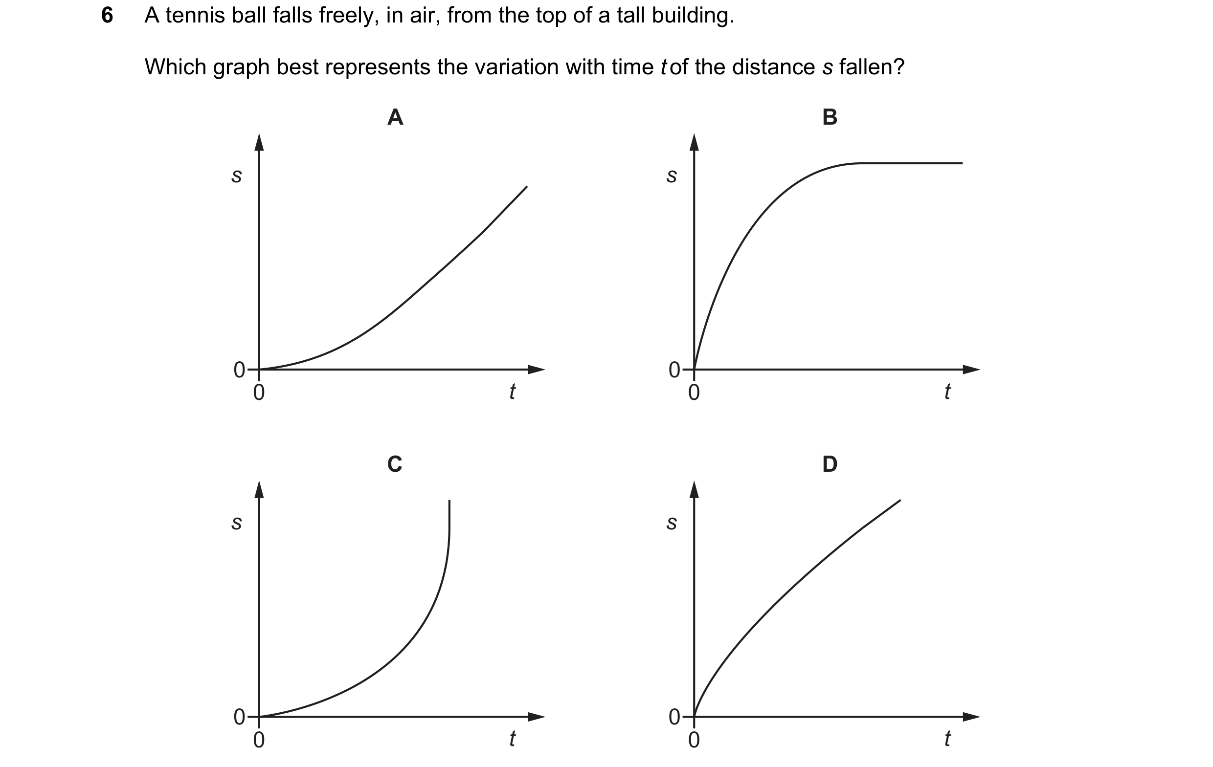 Question 137: A tennis ball falls freely, in air, from the top of a tall building. Which graph best represents the variation with time t of the distance …