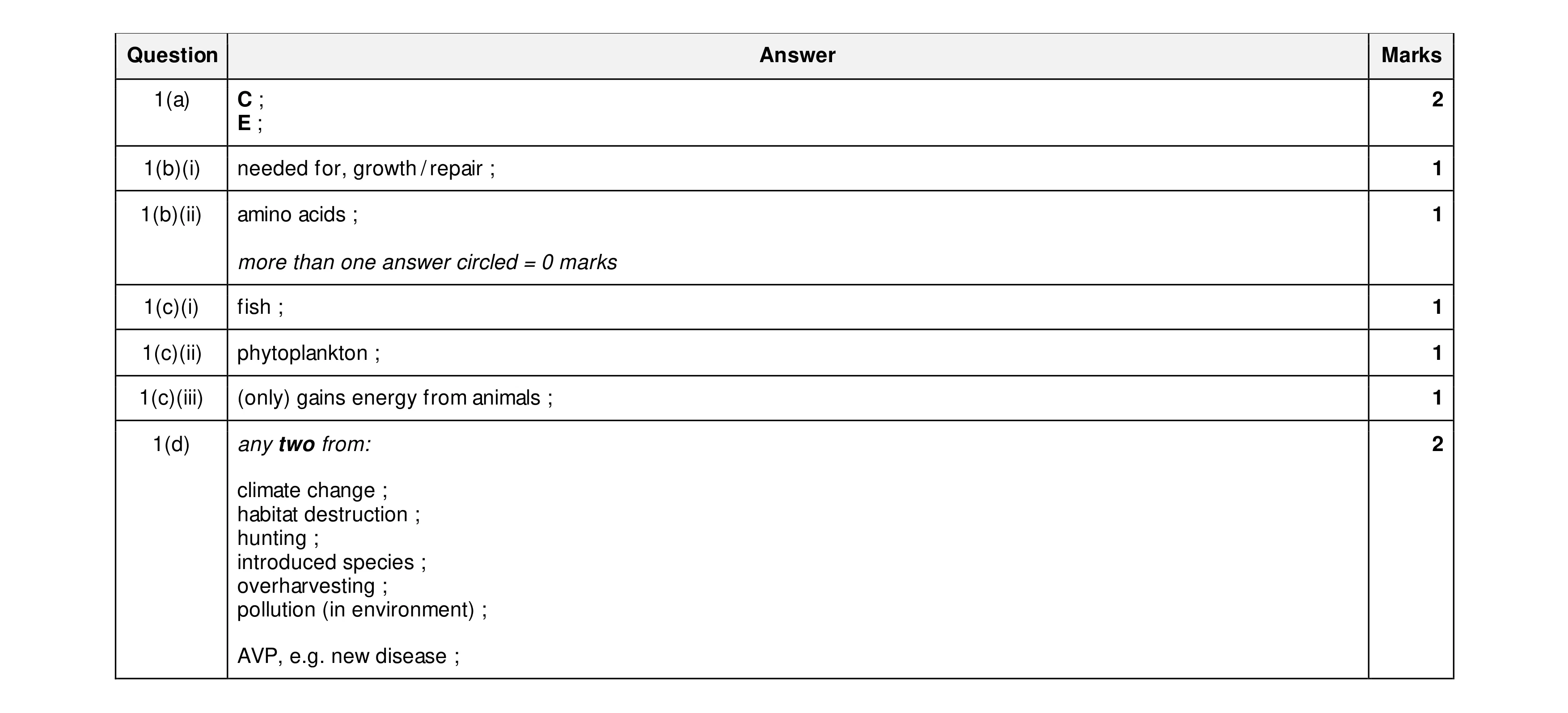 Mark scheme for question 20