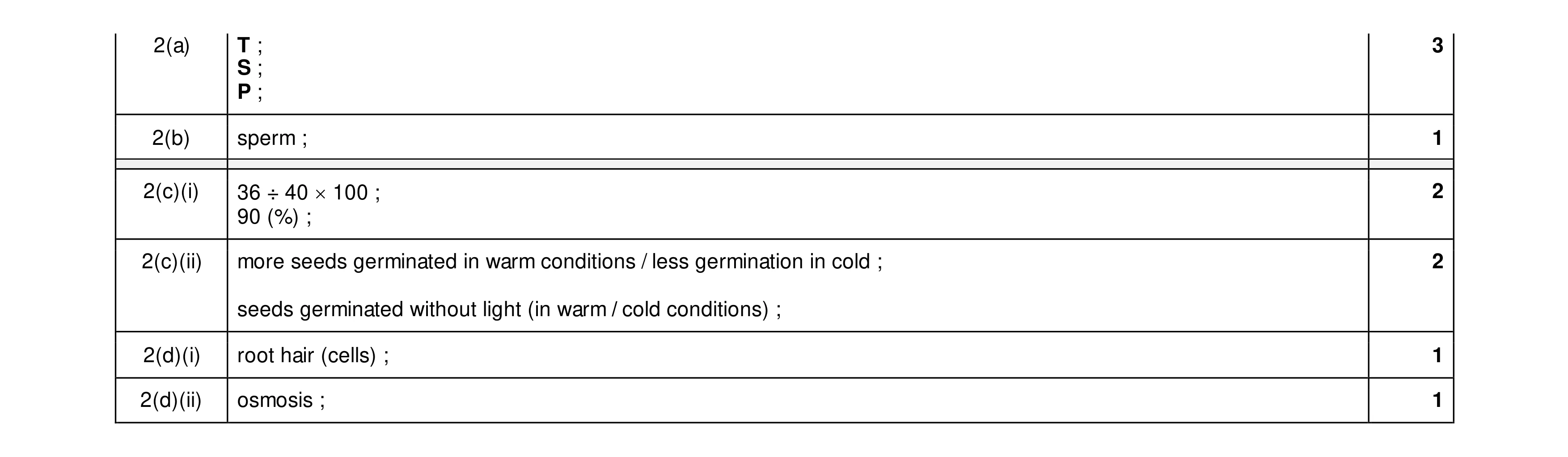 Mark scheme for question 11