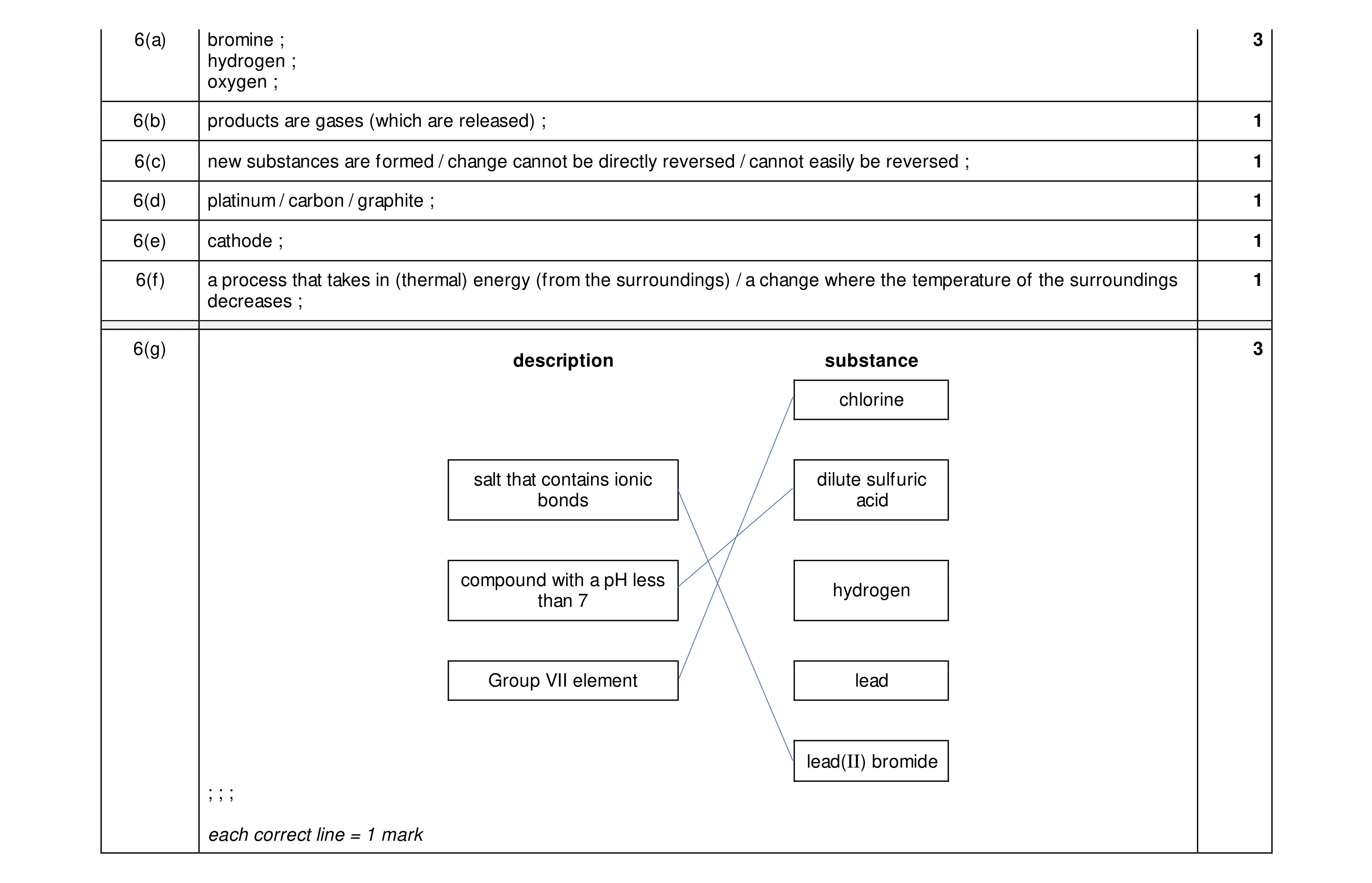 Mark scheme for question 25