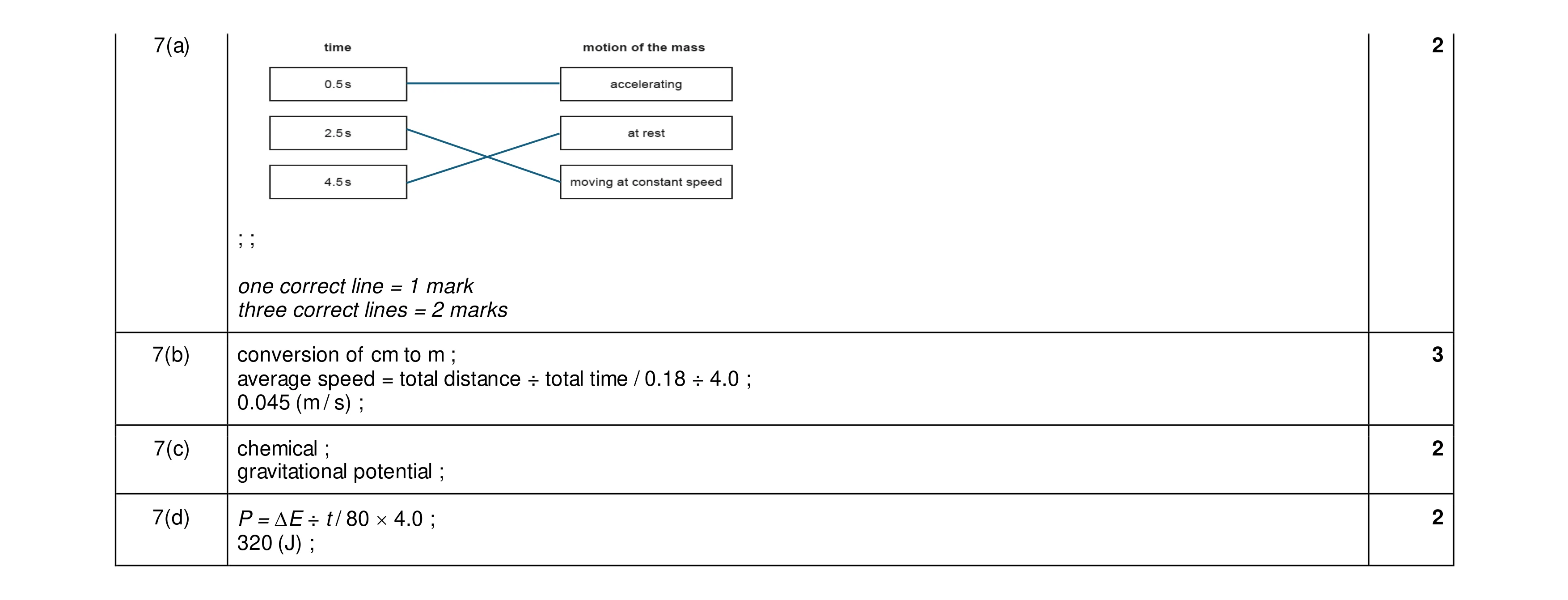 Mark scheme for question 49