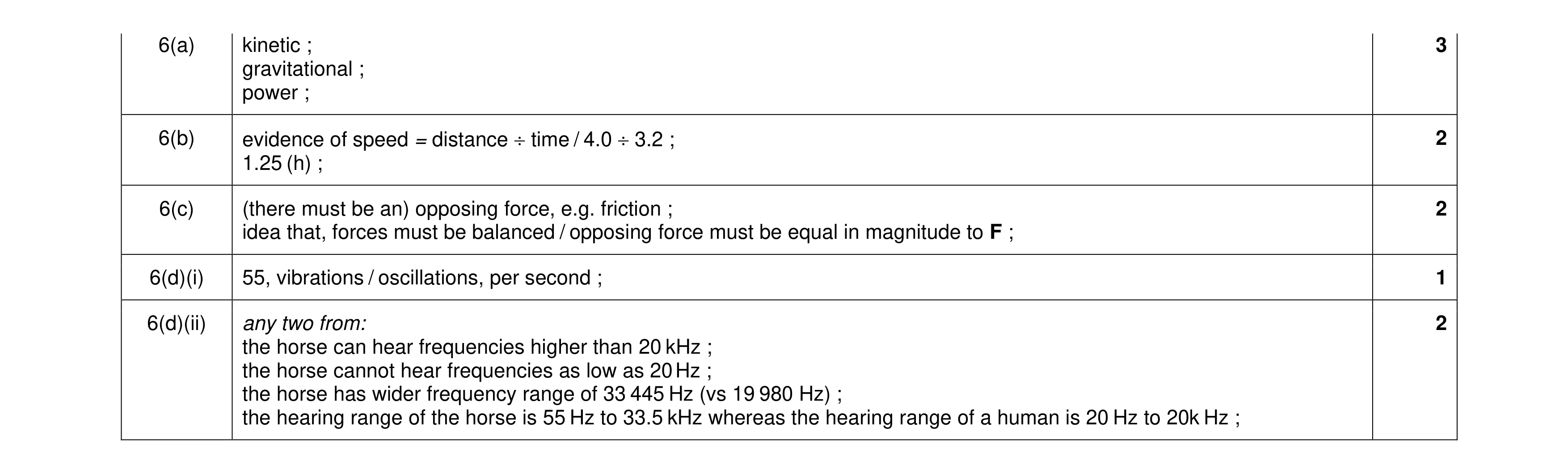 Mark scheme for question 47