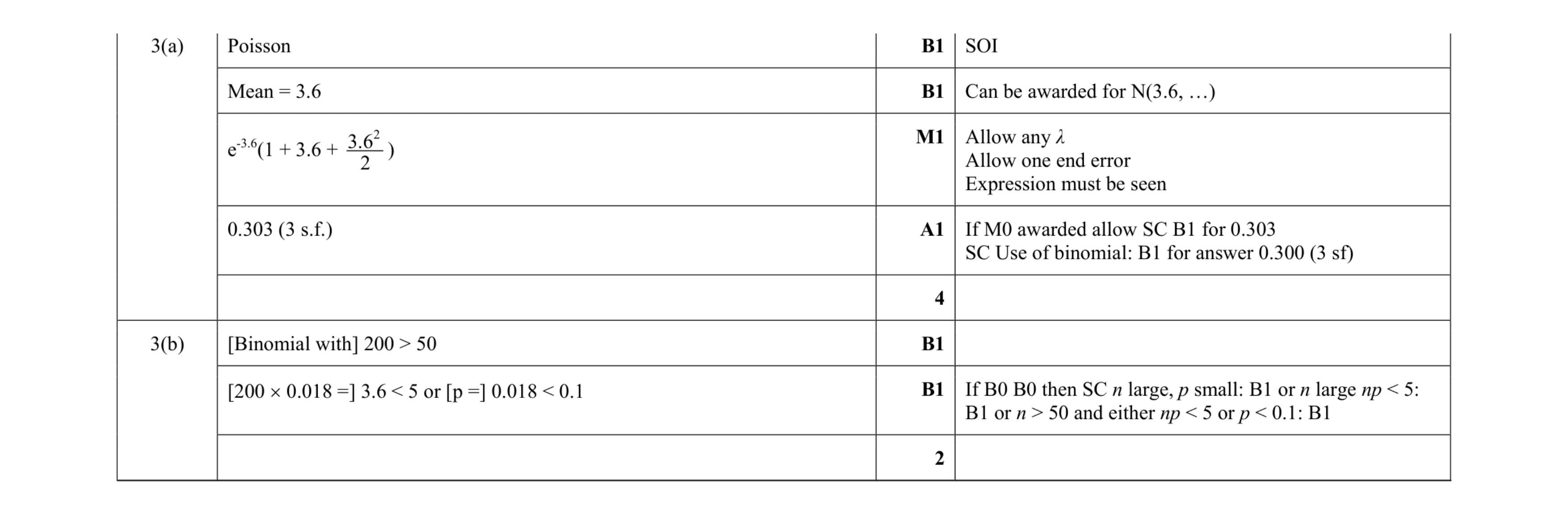 Mark scheme for question 65