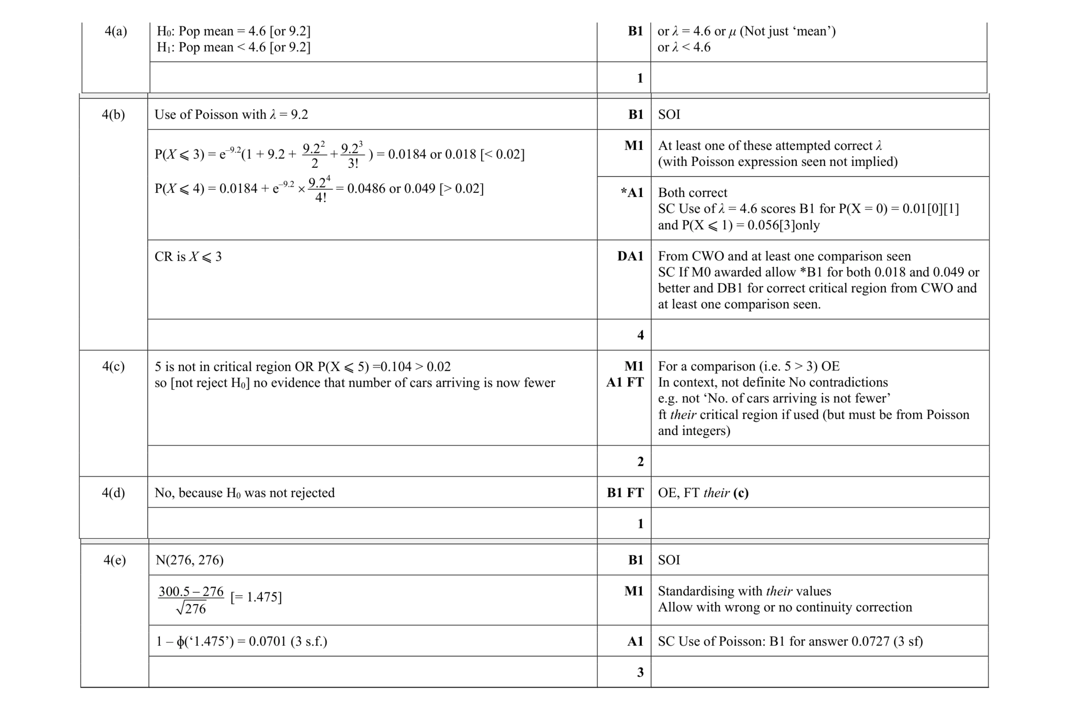 Mark scheme for question 21
