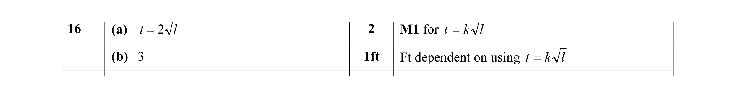 Mark scheme for question 22