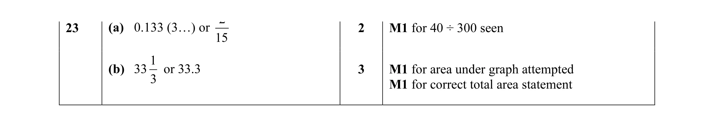 Mark scheme for question 22
