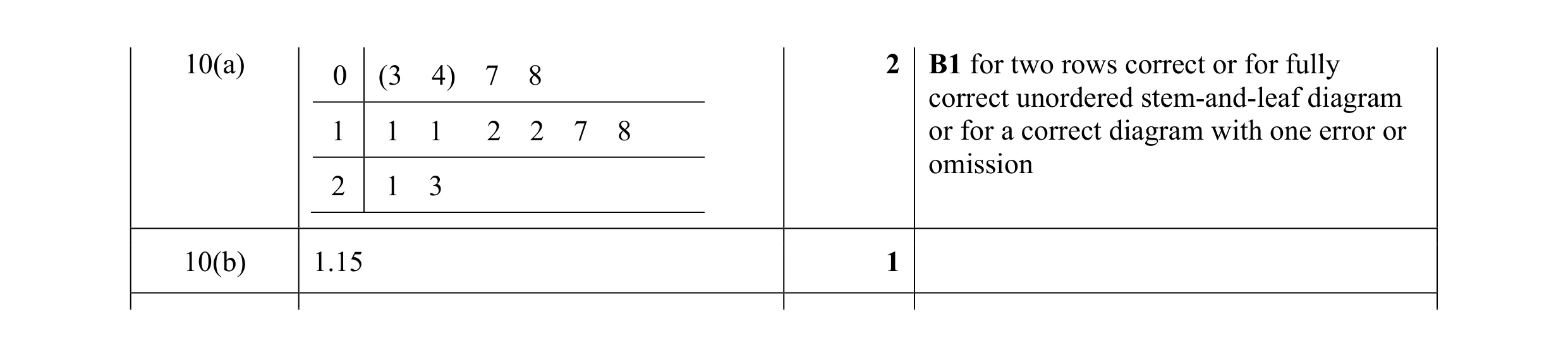 Mark scheme for question 57