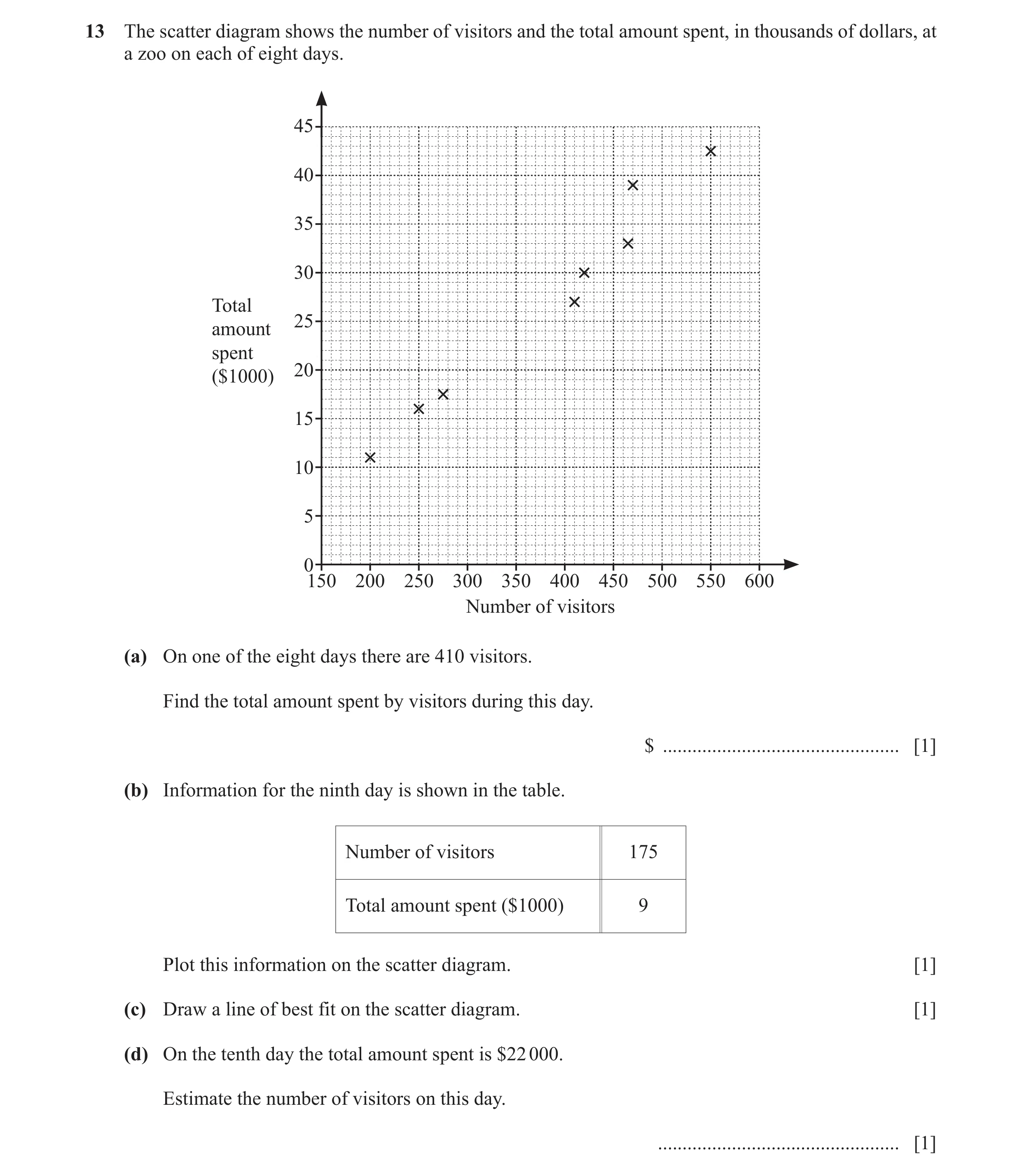Question 26: The scatter diagram shows the number of visitors and the total amount spent, in thousands of dollars, at a zoo on each of eight days. 45 40…