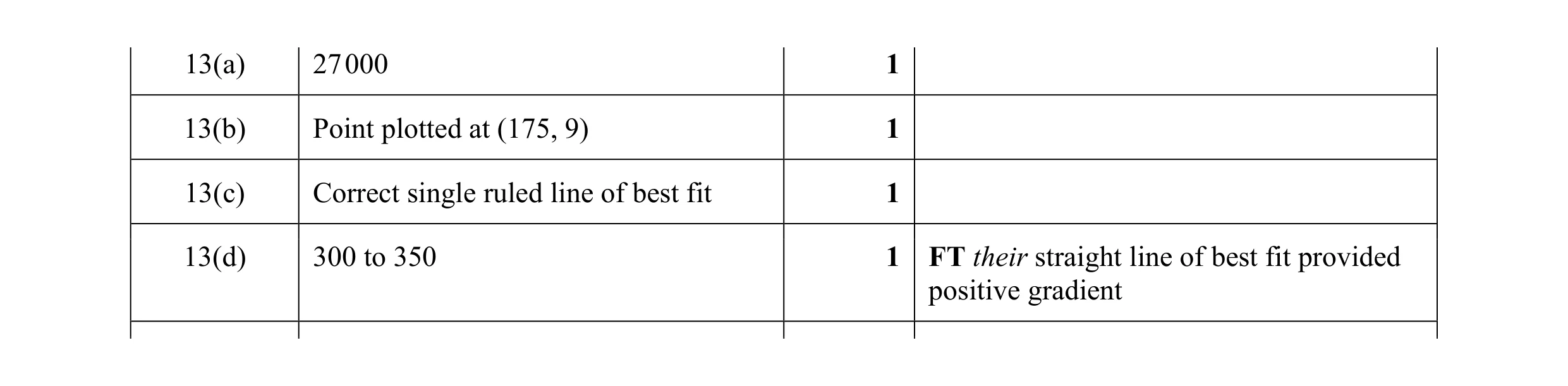 Mark scheme for question 26