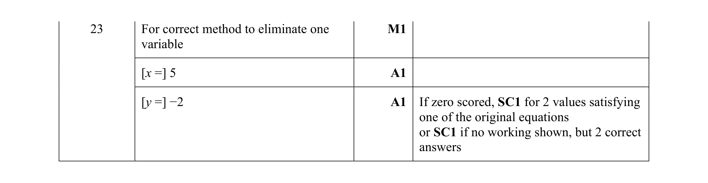 Mark scheme for question 97