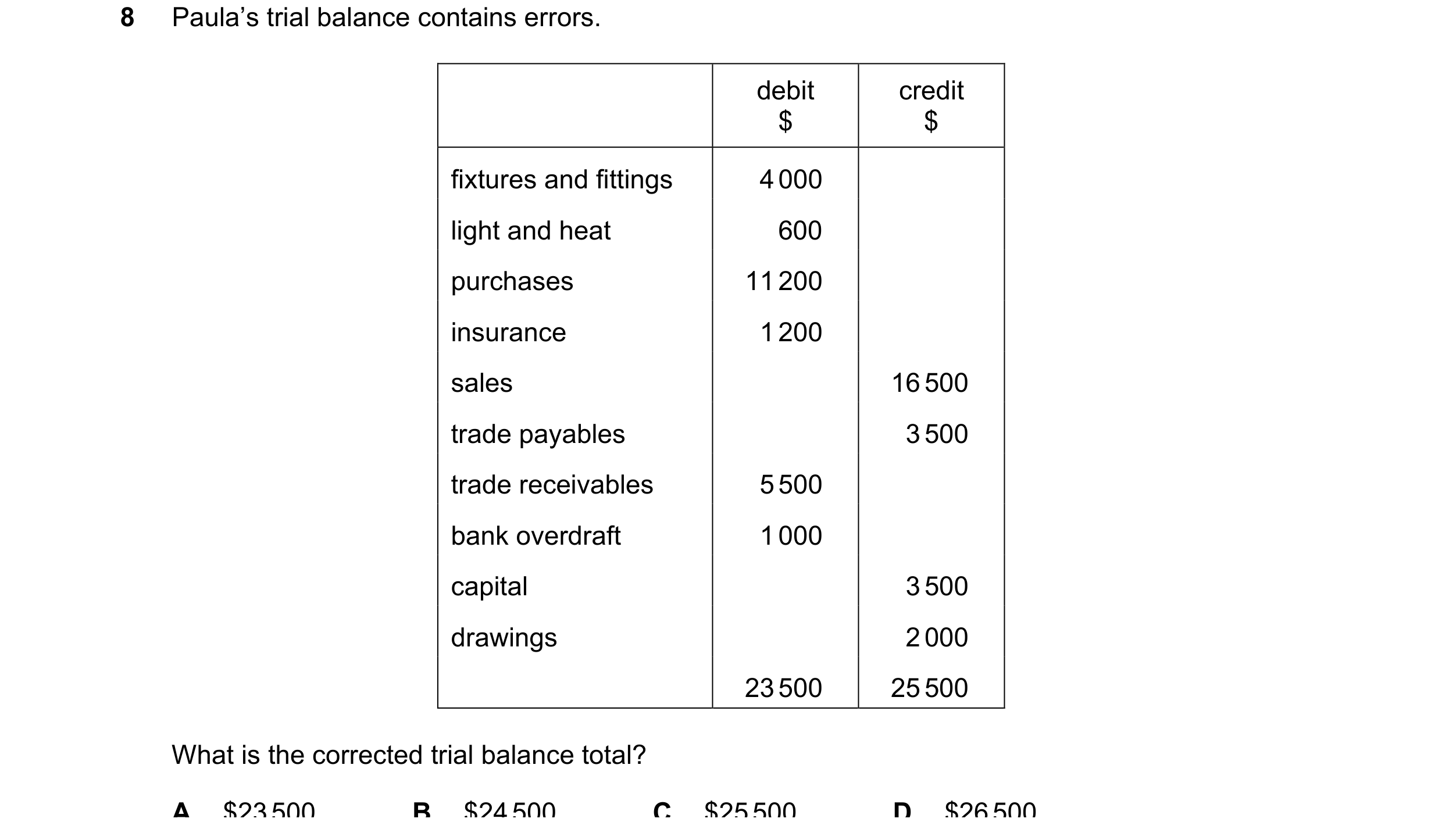 Question 25: Paula’s trial balance contains errors. debit credit $ $ fixtures and fittings 4 000 light and heat 600 purchases 11 200 insurance 1 200 sal…