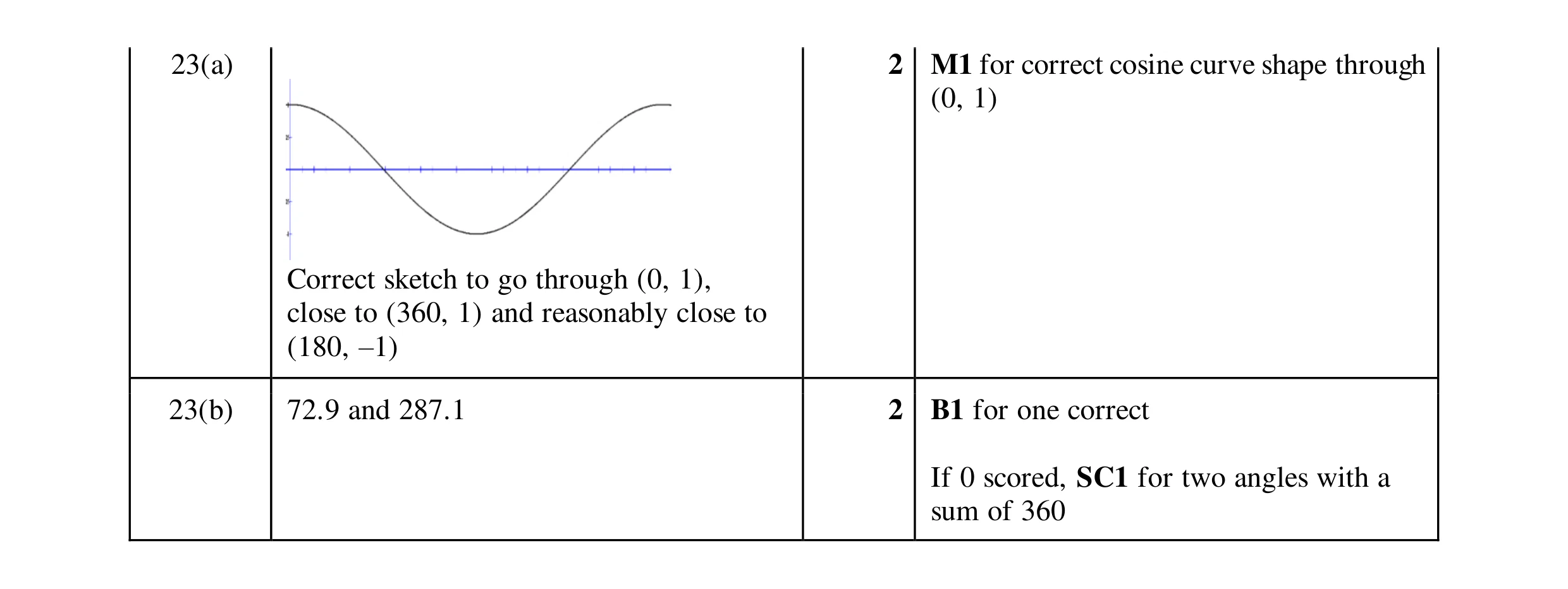 Mark scheme for question 25