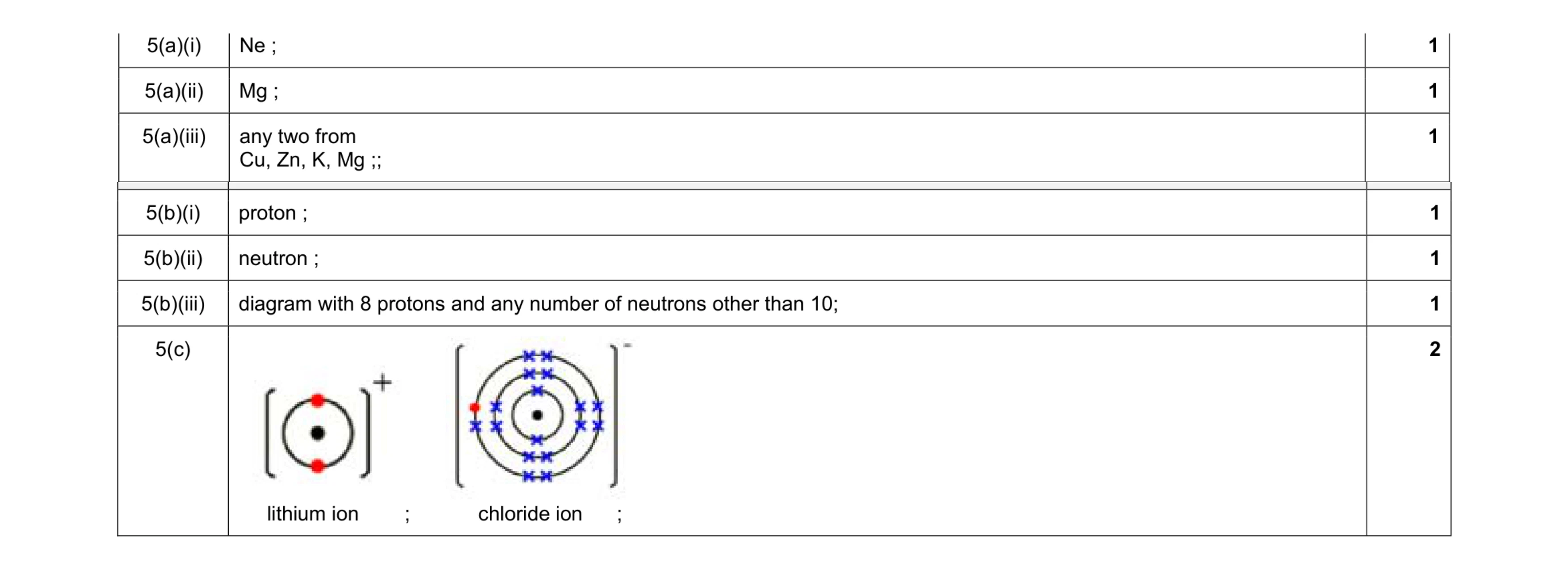 Mark scheme for question 9