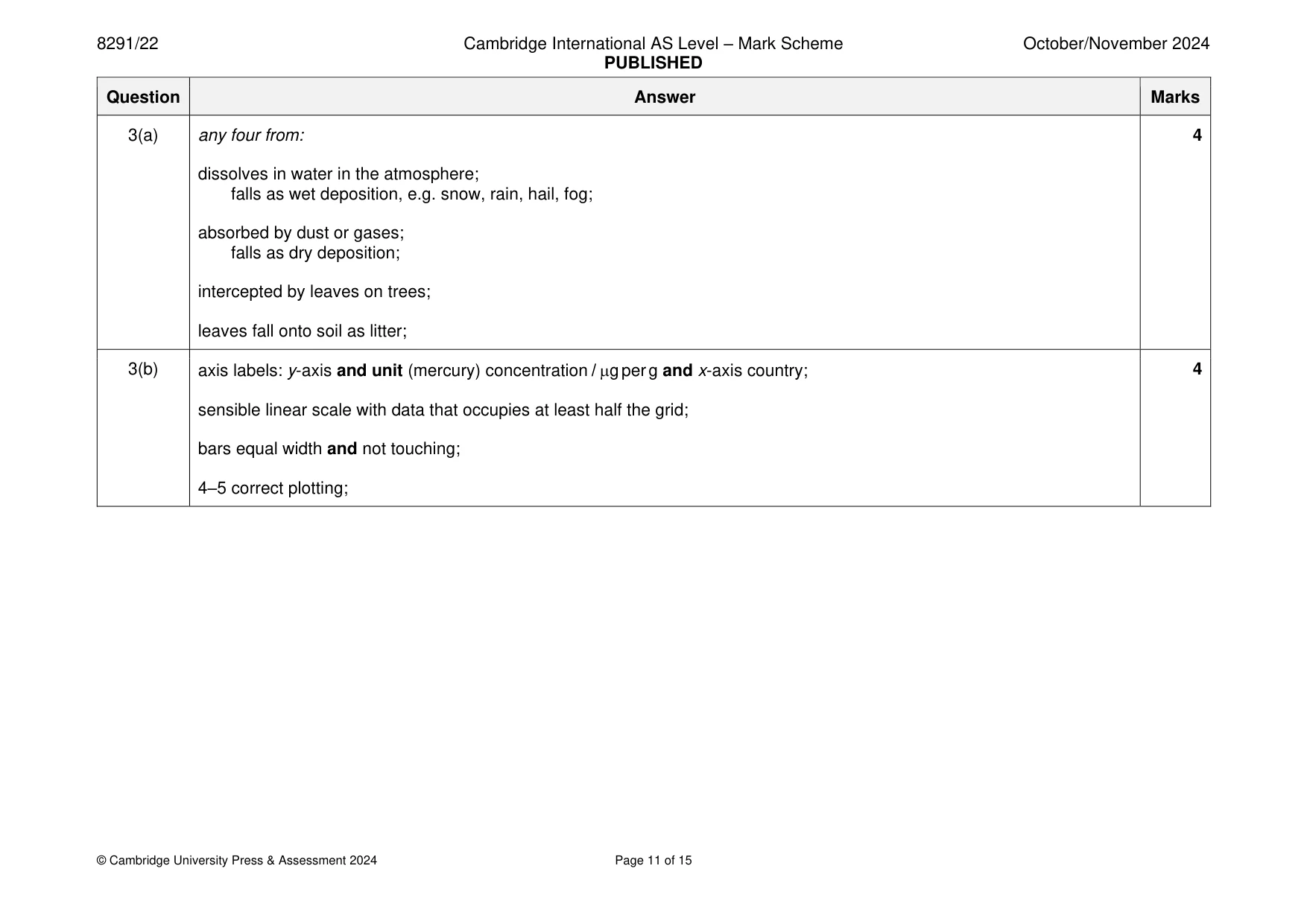 Mark scheme, page 11 of 15