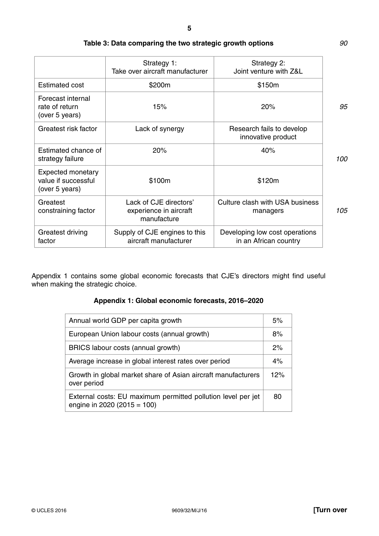 Cambridge A Level Business (for first examination in 2016) 9609 2016 May/June Paper 3 · Variant 2 question paper, page 5 of 8