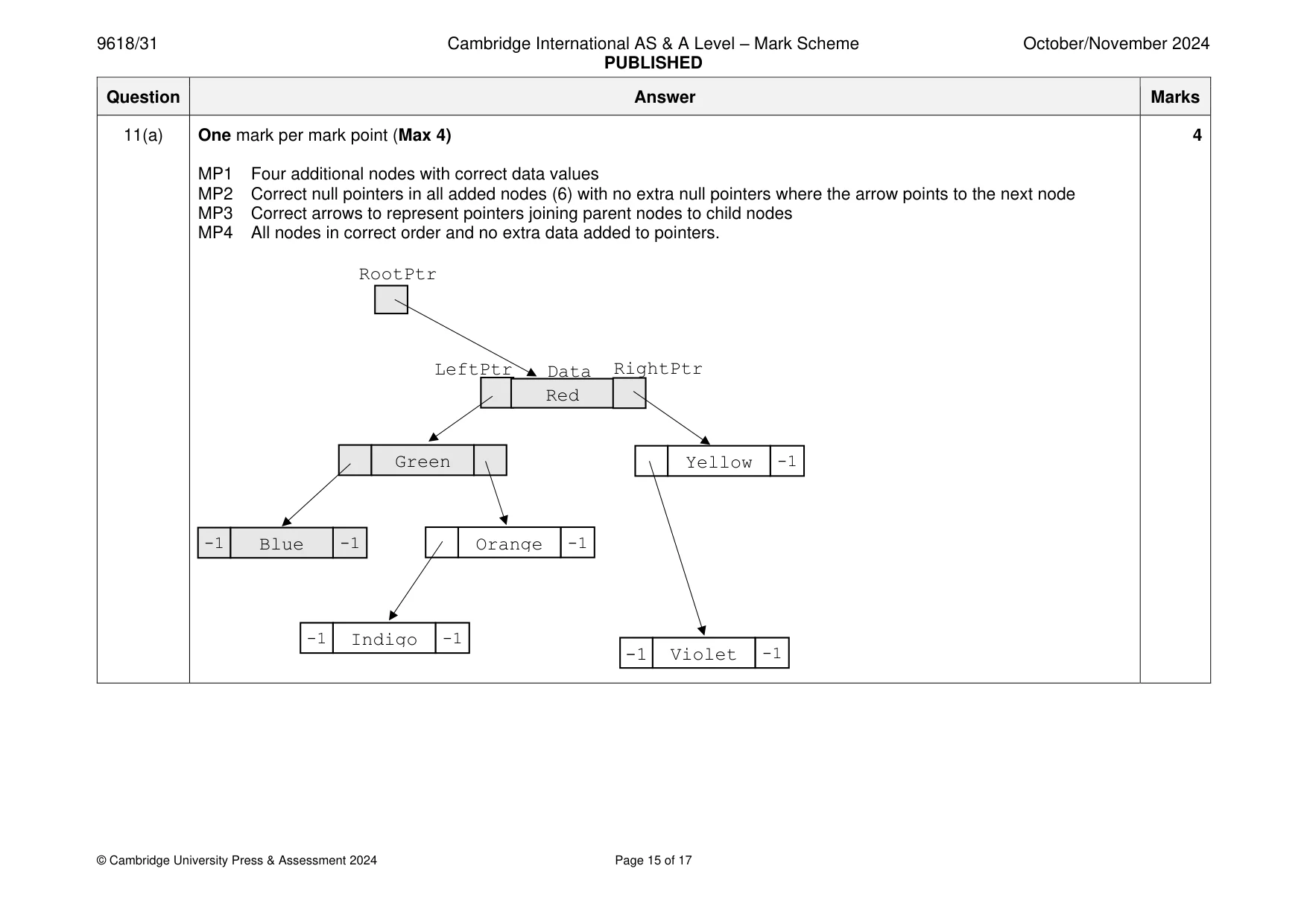 Mark scheme, page 15 of 17