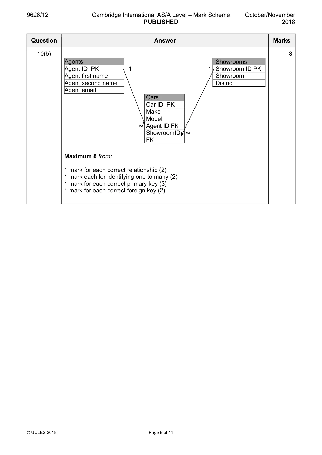 Mark scheme, page 9 of 11