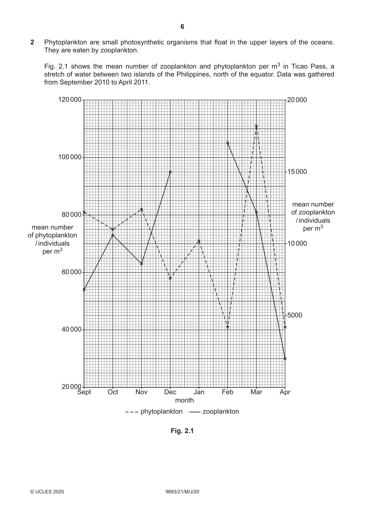 Cambridge A Level Marine Science 9693 2020 May/June Paper 2 · Variant 1 question paper, page 6 of 12