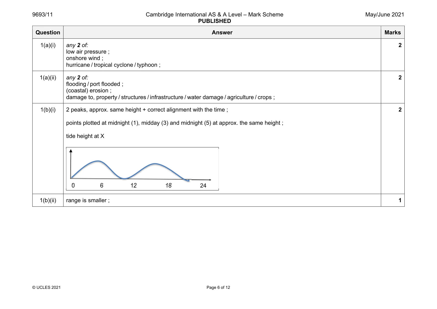 Mark scheme, page 6 of 12