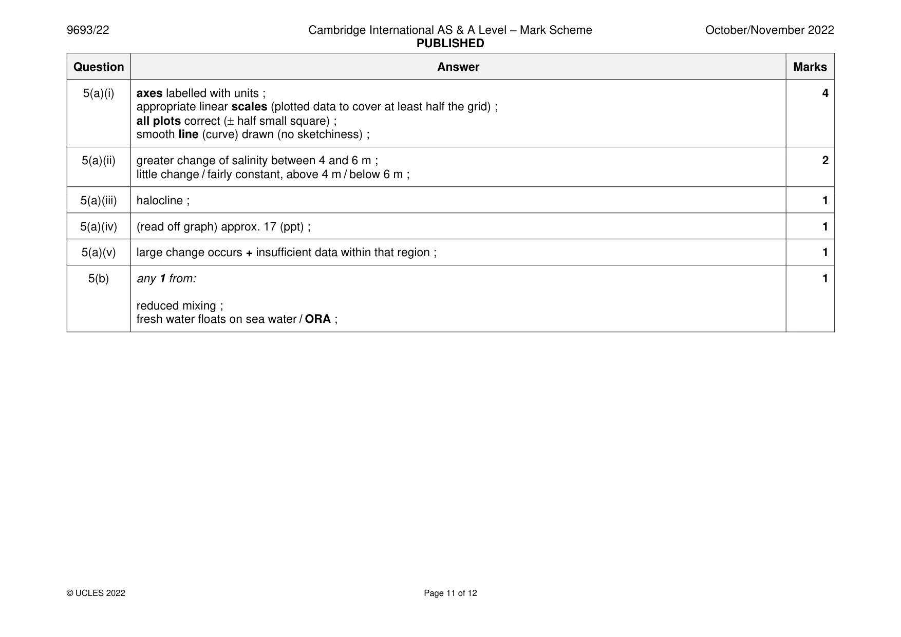 Mark scheme, page 11 of 12