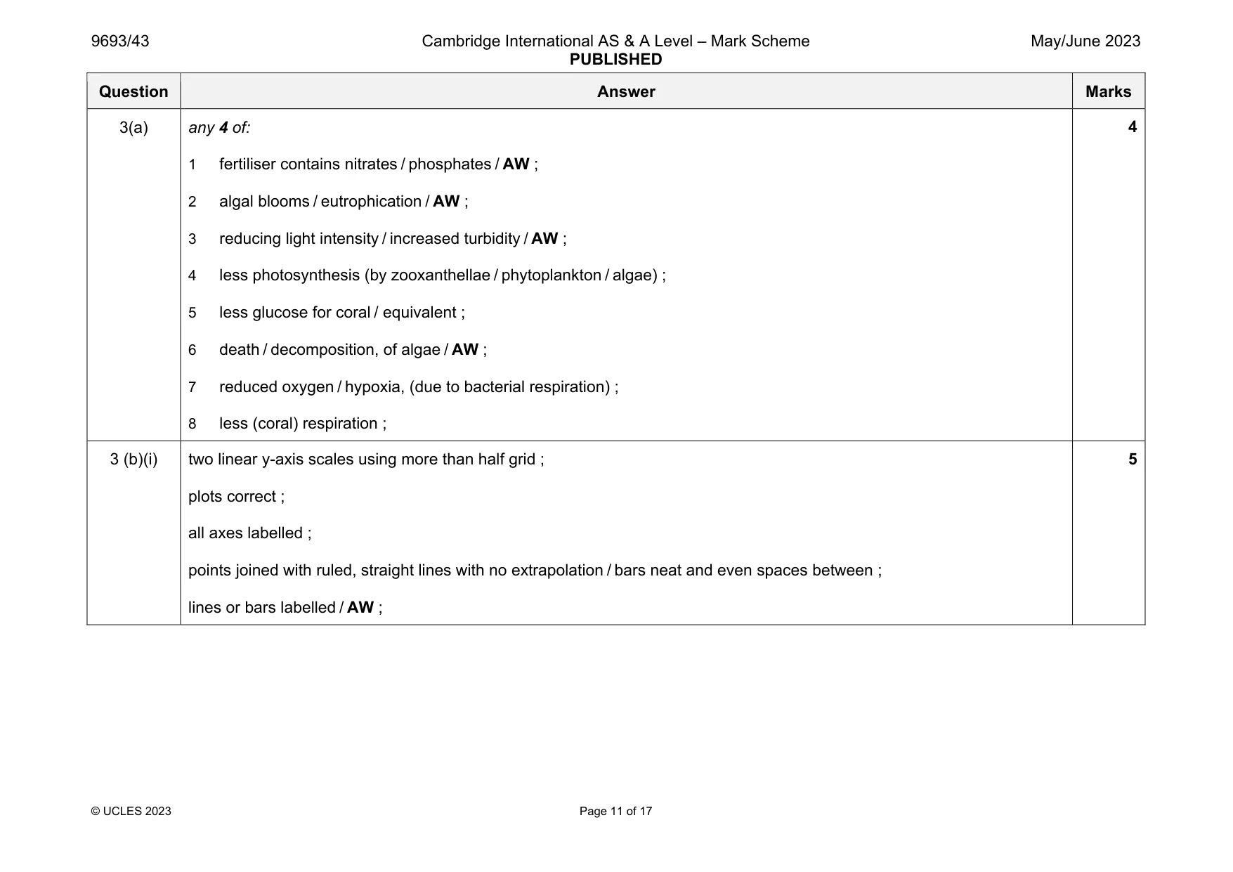 Mark scheme, page 11 of 17