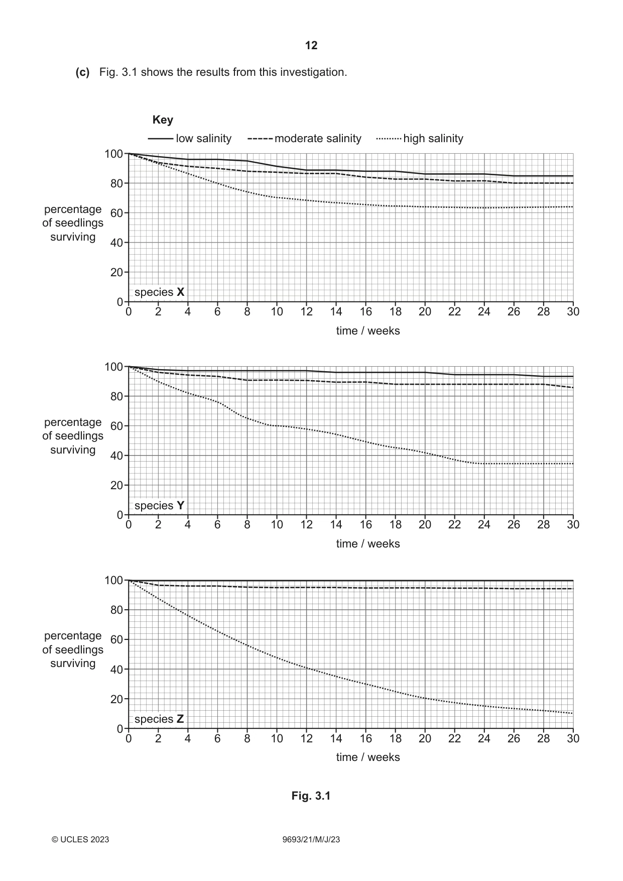 Cambridge A Level Marine Science 9693 2023 May/June Paper 2 · Variant 1 question paper, page 12 of 28