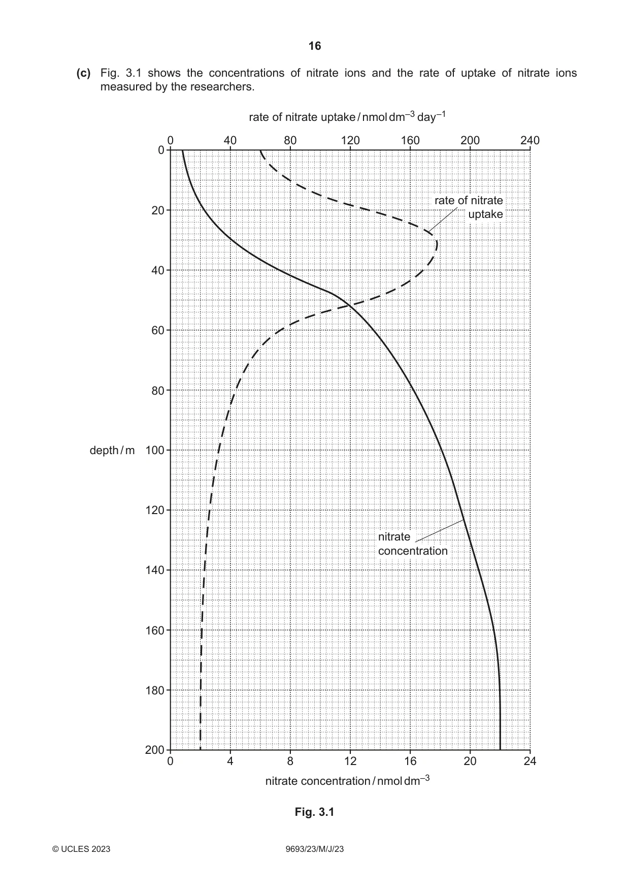 Cambridge A Level Marine Science 9693 2023 May/June Paper 2 · Variant 3 question paper, page 16 of 28