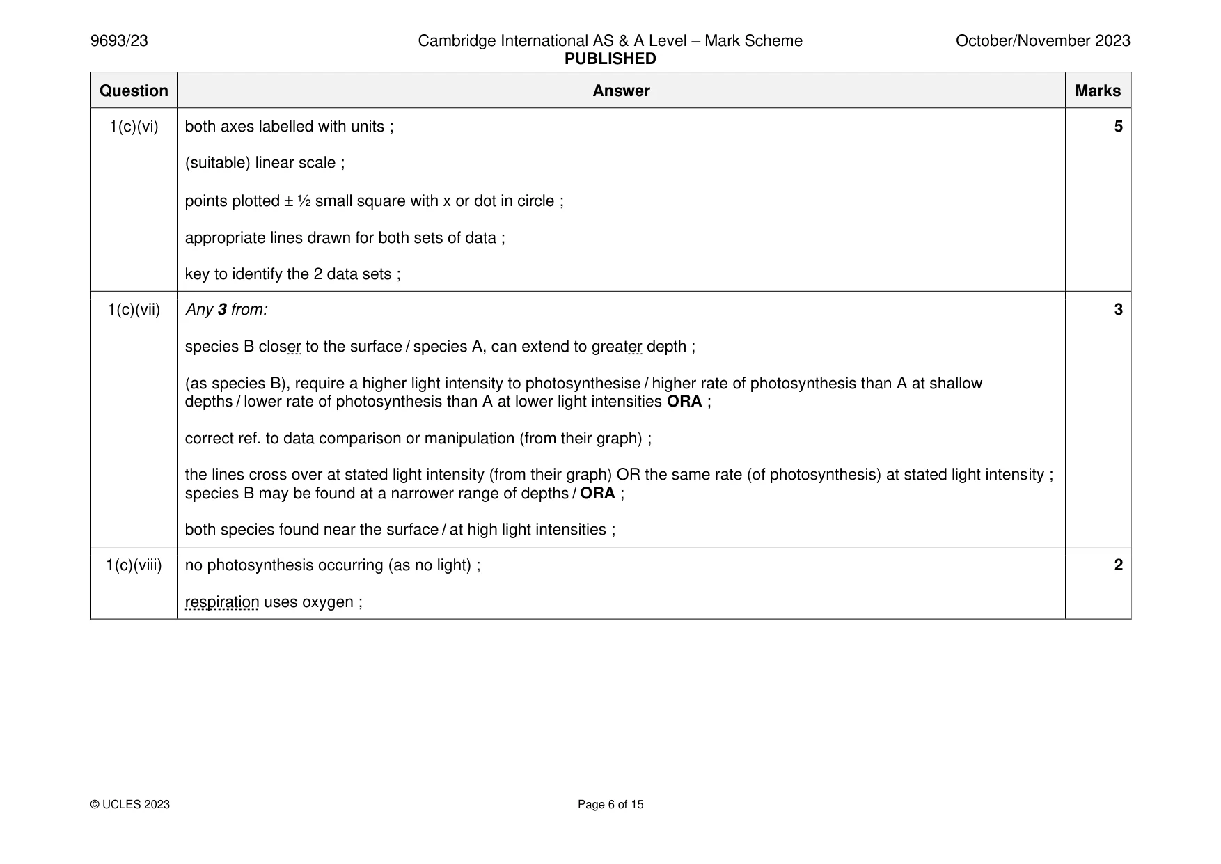 Mark scheme, page 6 of 15