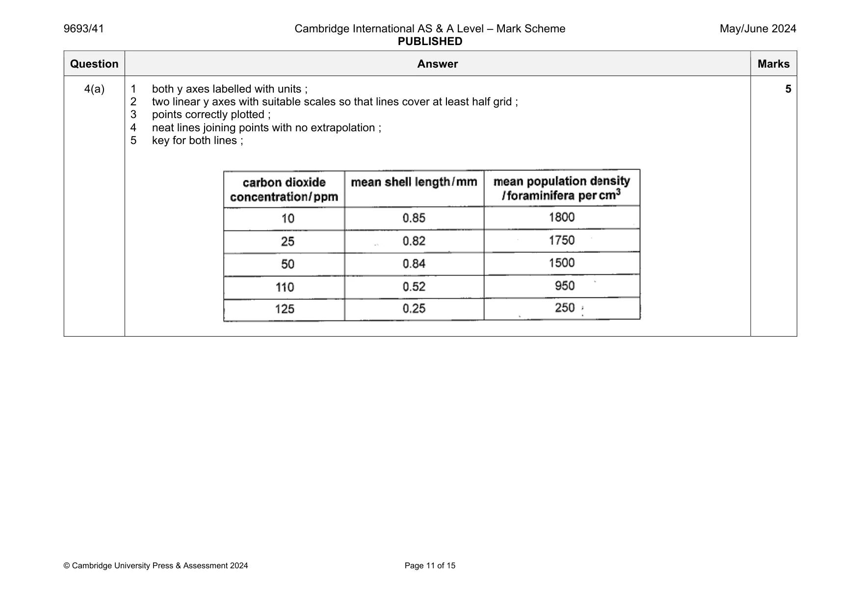 Mark scheme, page 11 of 15