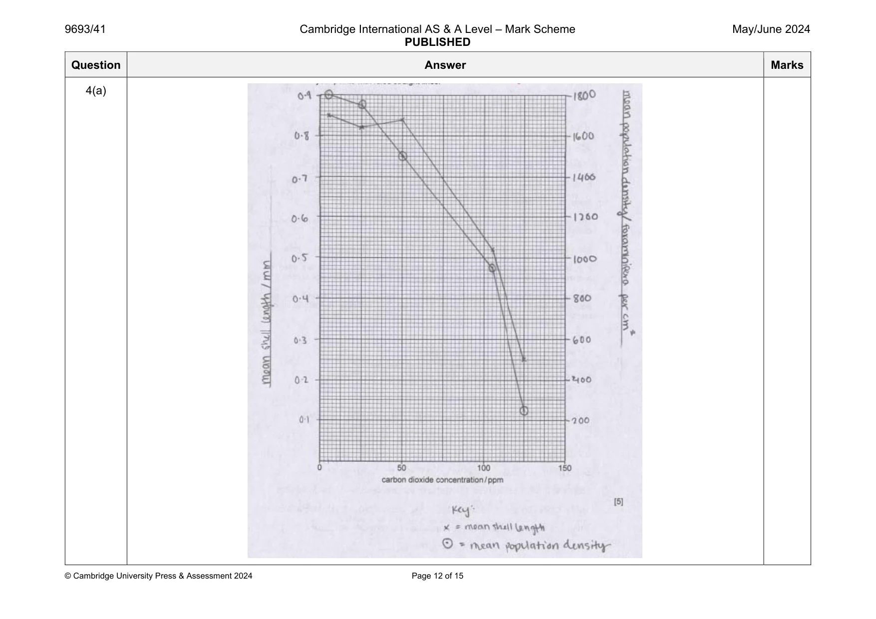 Mark scheme, page 12 of 15