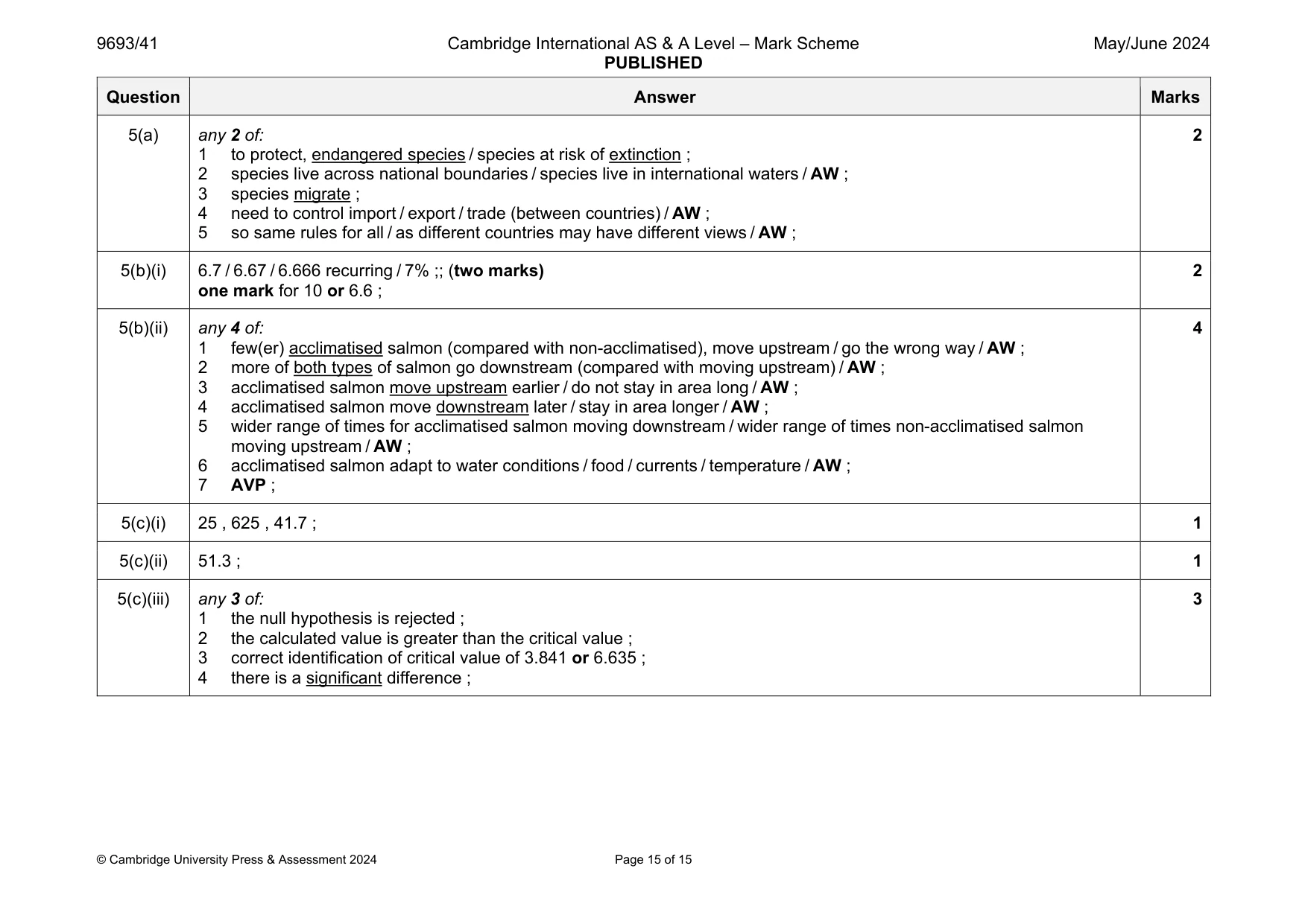Mark scheme, page 15 of 15
