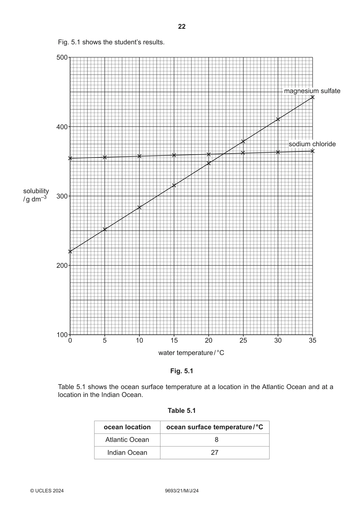 Cambridge A Level Marine Science 9693 2024 May/June Paper 2 · Variant 1 question paper, page 22 of 28