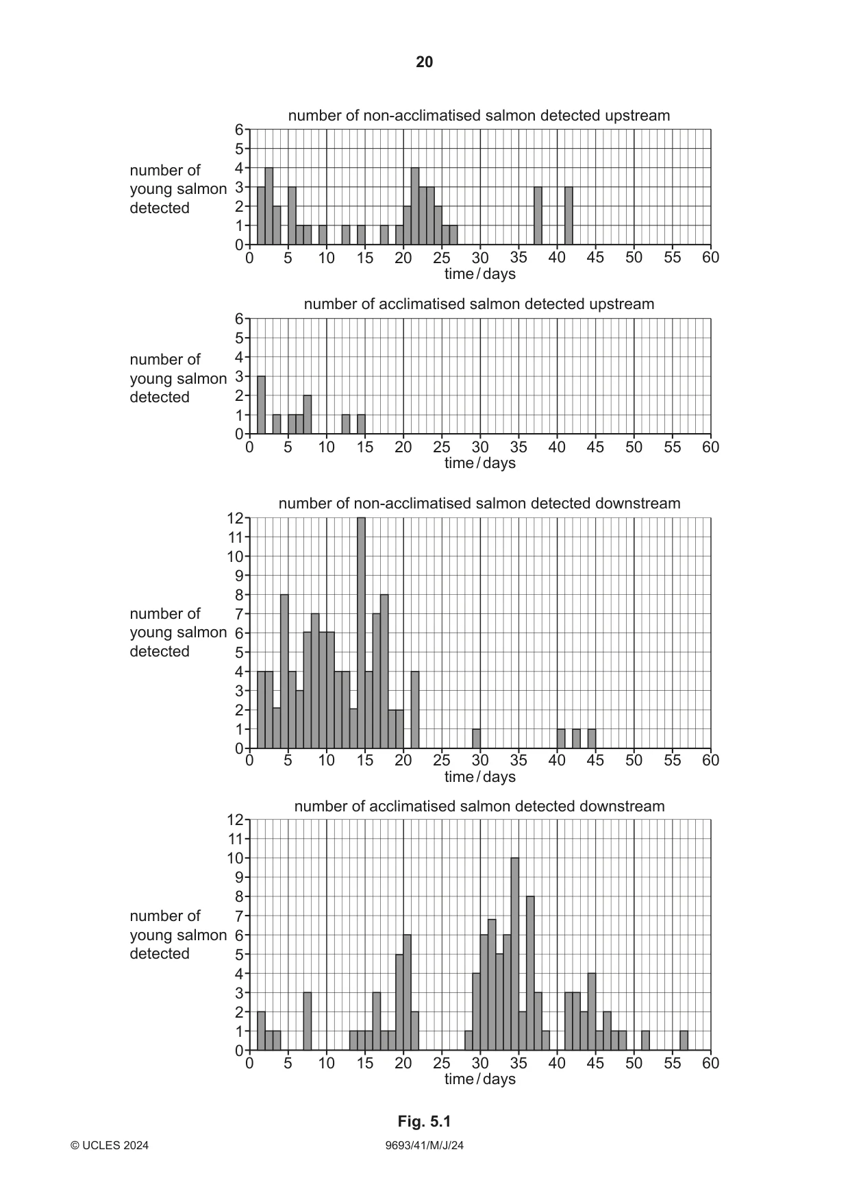 Cambridge A Level Marine Science 9693 2024 May/June Paper 4 · Variant 1 question paper, page 20 of 24