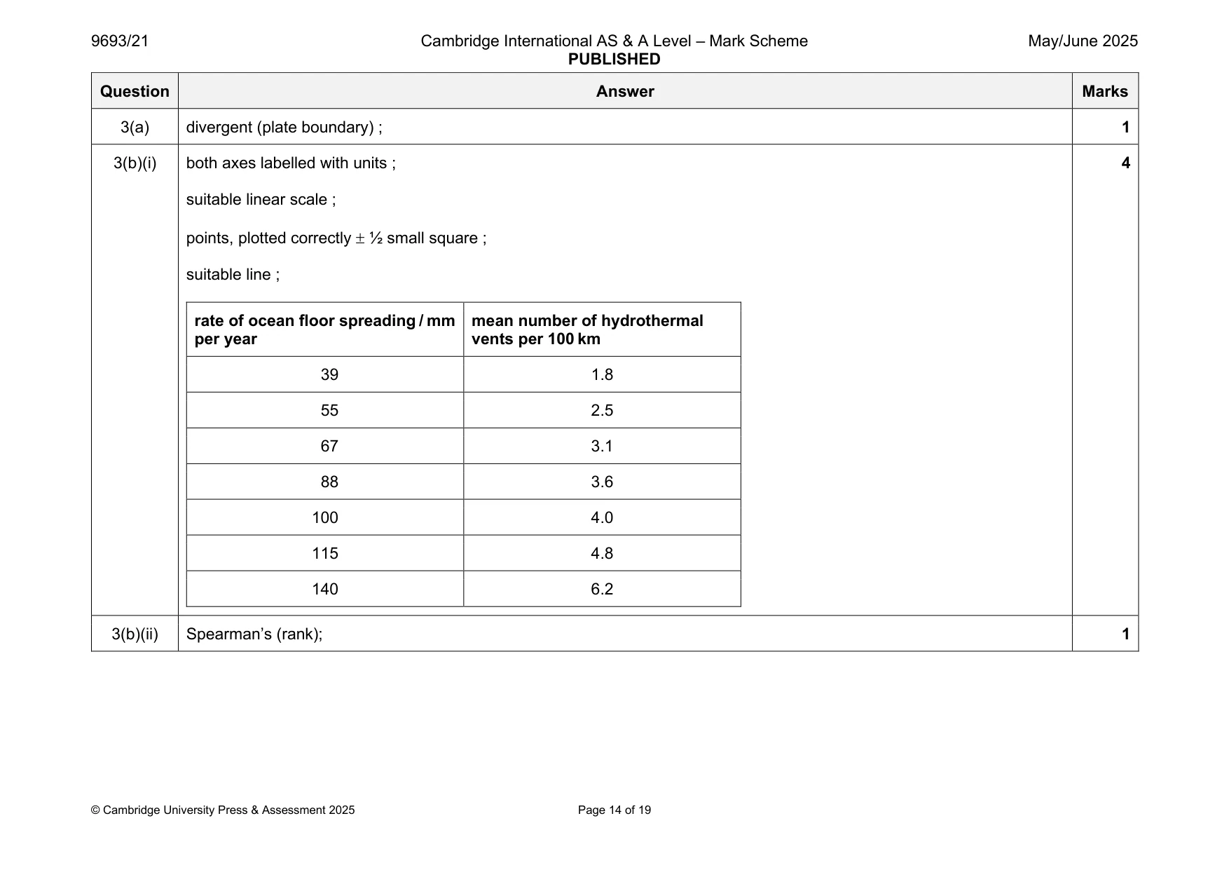 Mark scheme, page 14 of 19