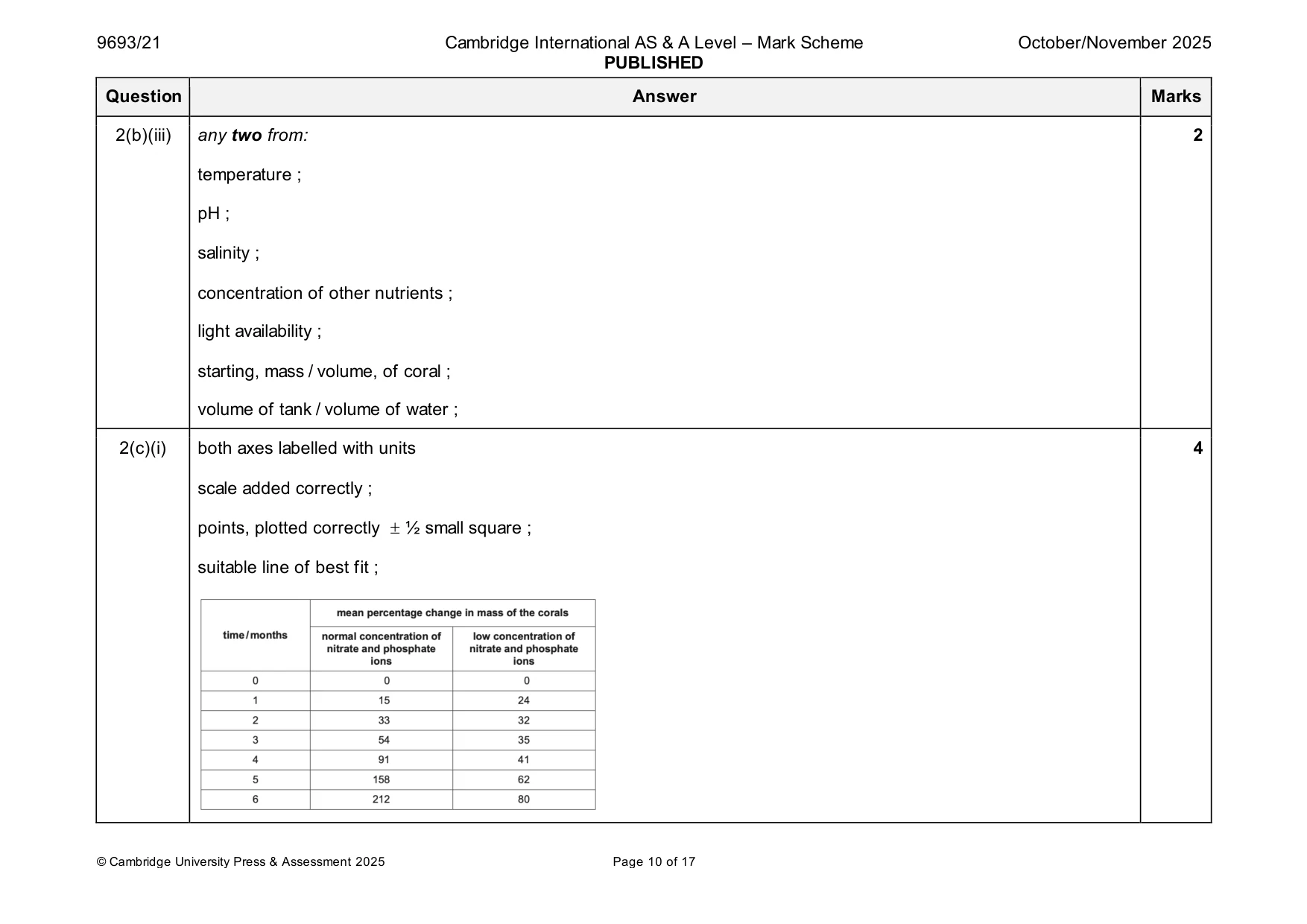 Mark scheme, page 10 of 17