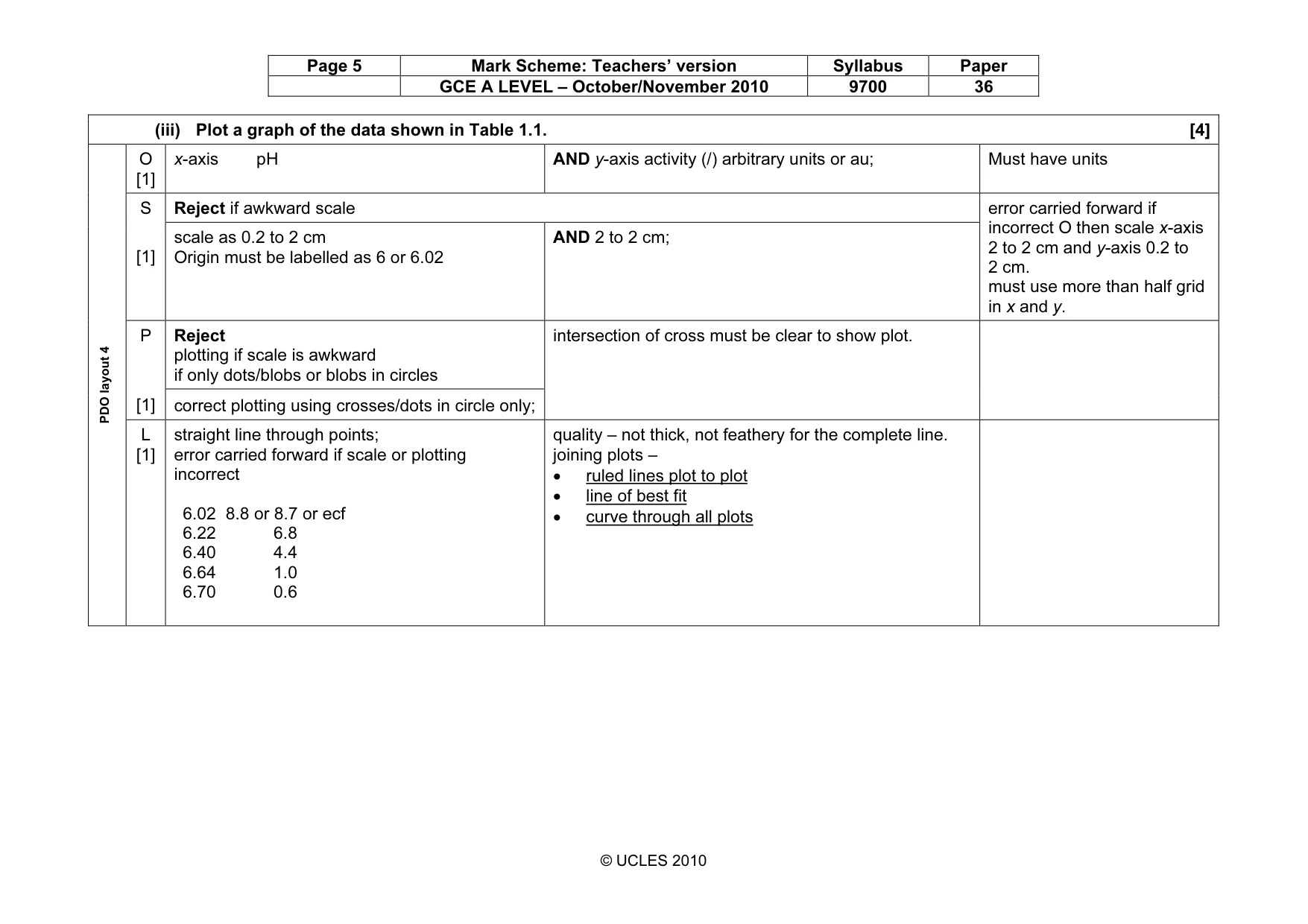 Mark scheme, page 5 of 10