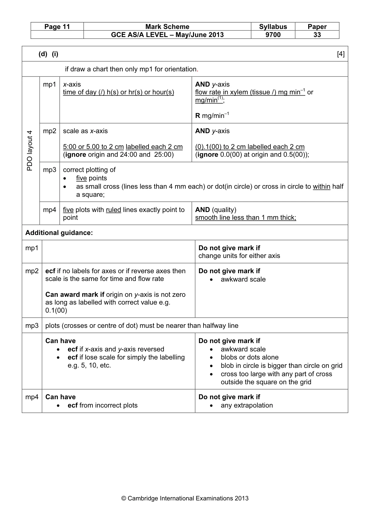Mark scheme, page 11 of 12