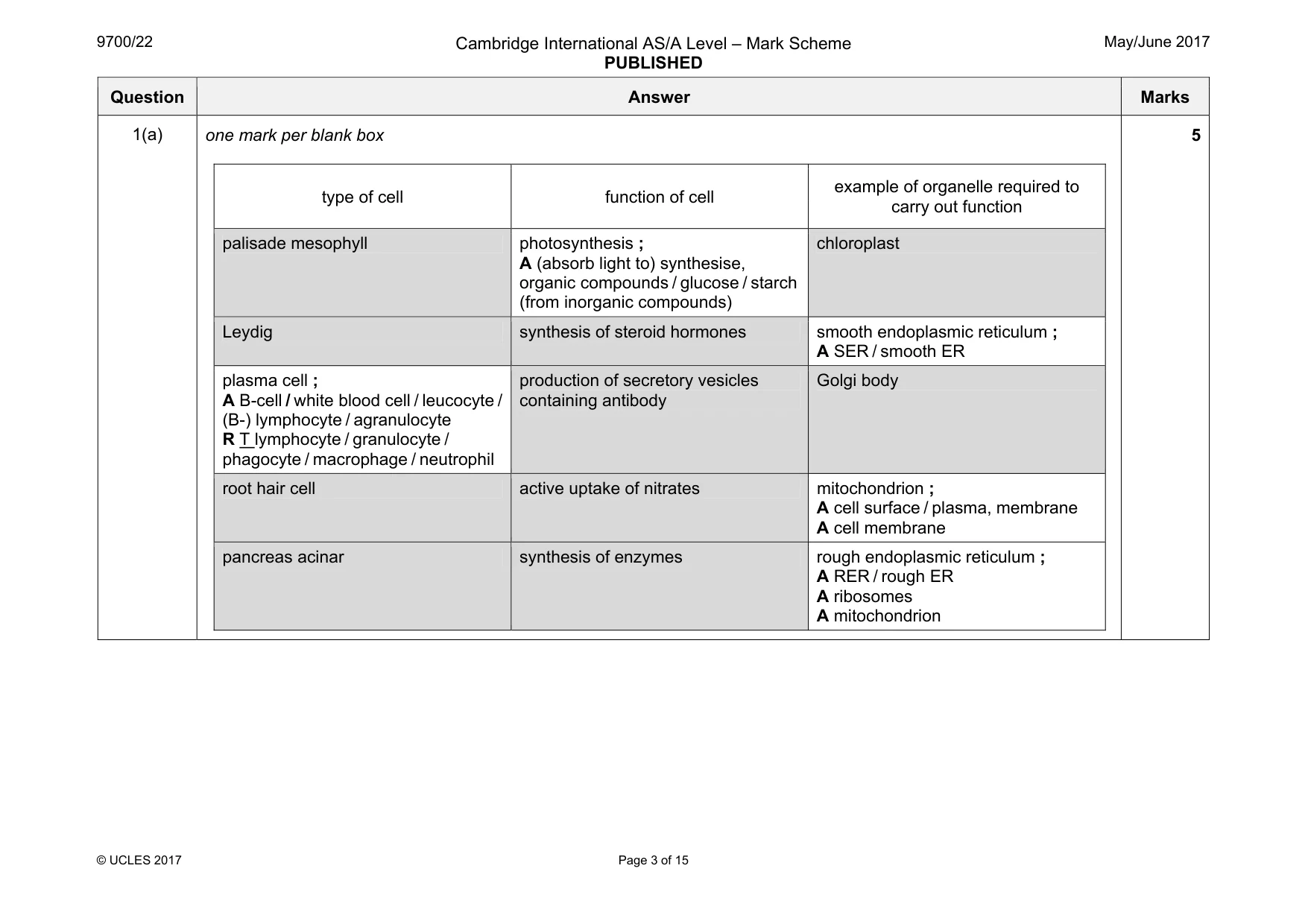 Mark scheme, page 3 of 15