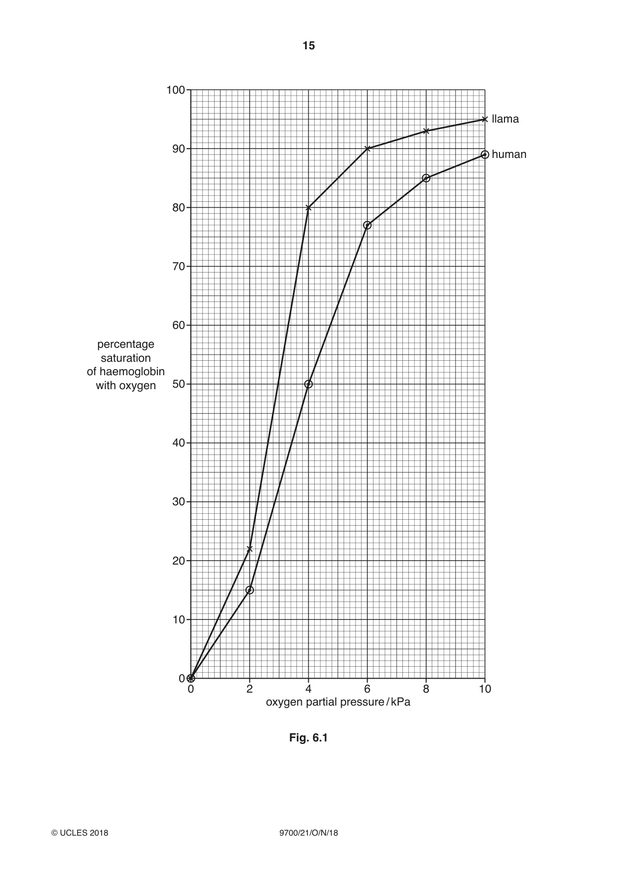 Cambridge A Level Biology 9700 2018 Oct/Nov Paper 2 · Variant 1 question paper, page 15 of 16