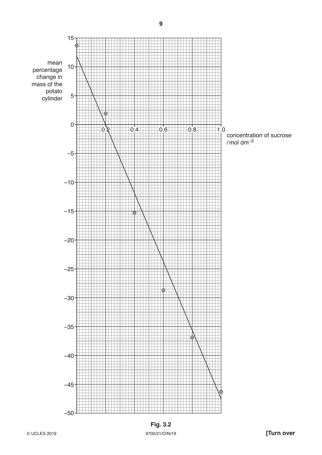 Cambridge A Level Biology 9700 2019 Oct/Nov Paper 2 · Variant 1 question paper, page 9 of 16