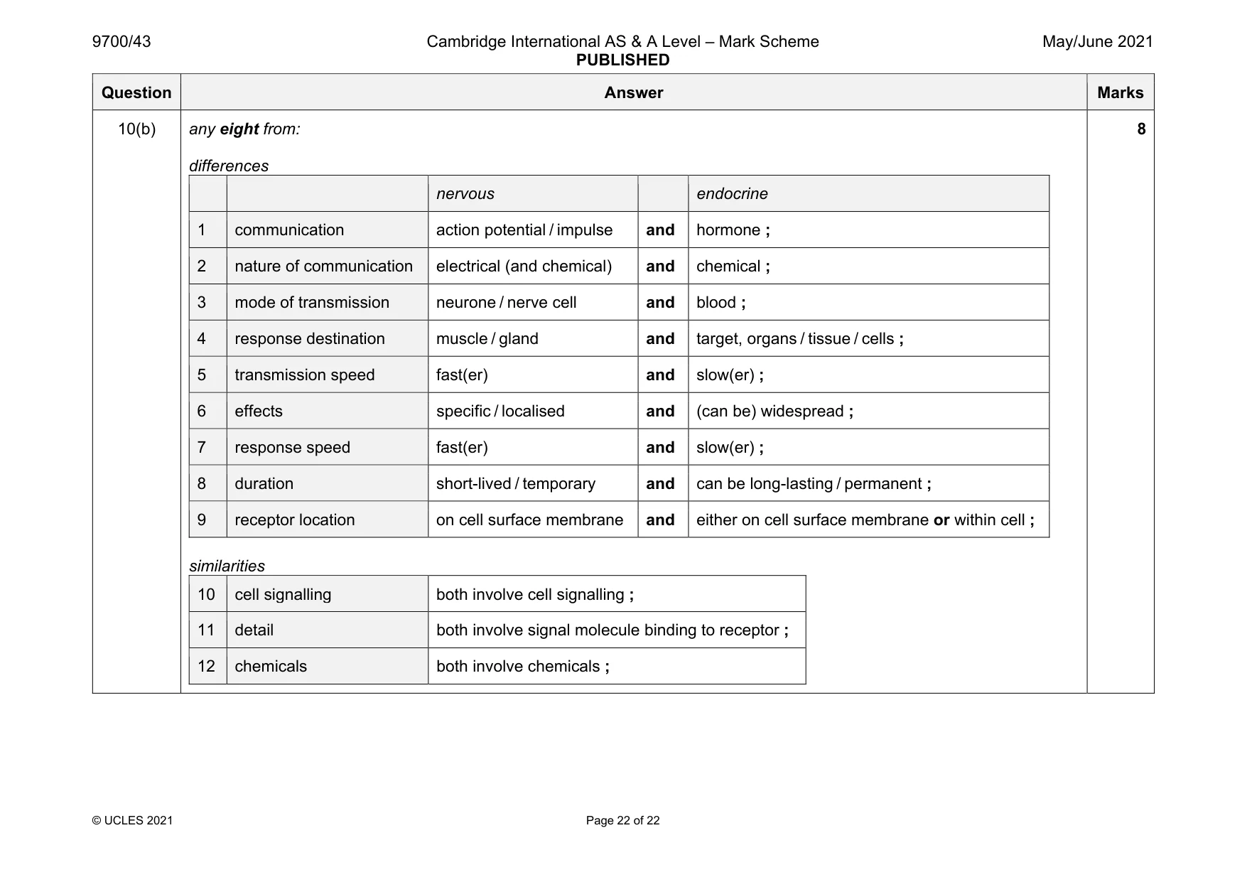 Mark scheme, page 22 of 22