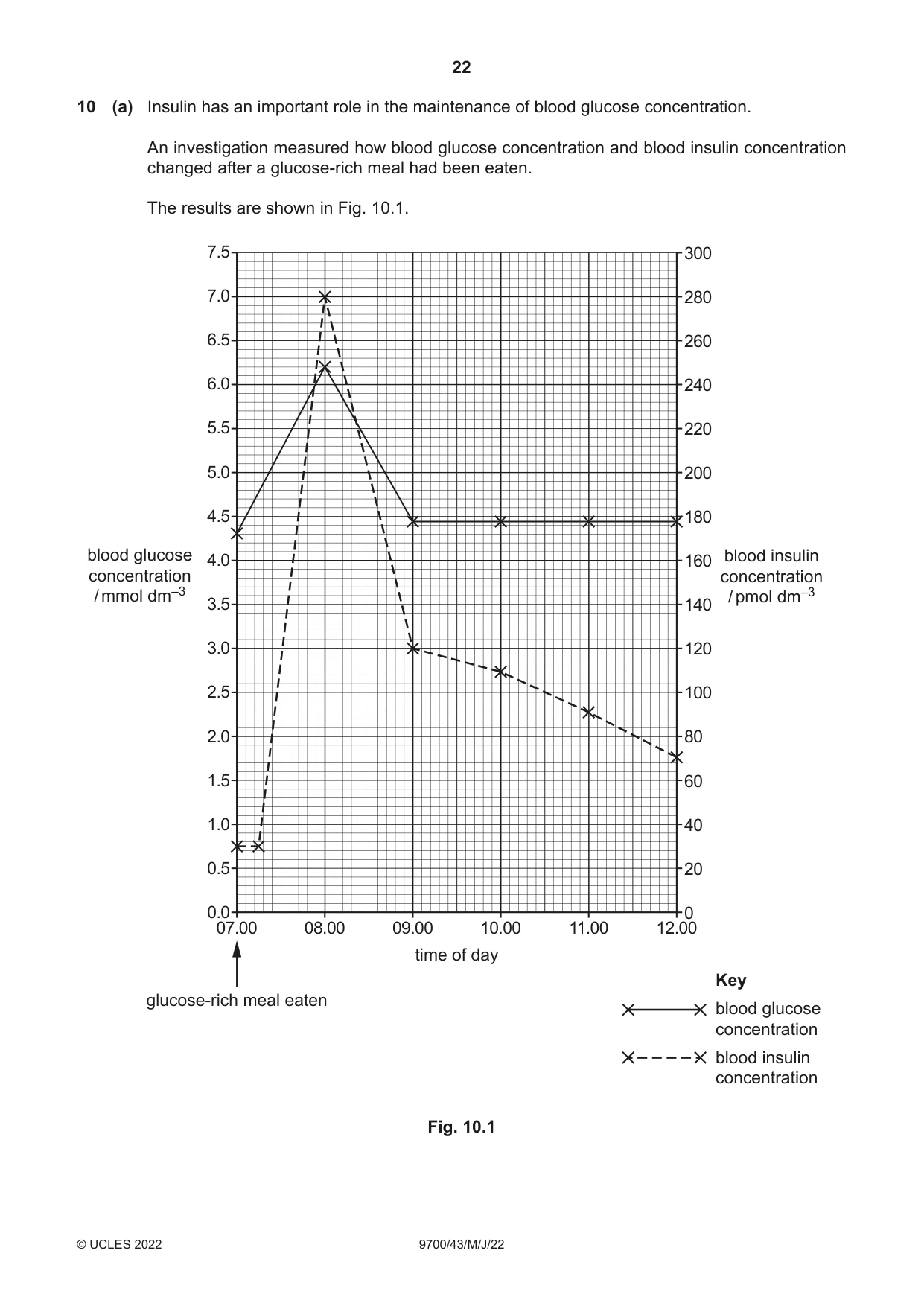 Cambridge A Level Biology 9700 2022 May/June Paper 4 · Variant 3 question paper, page 22 of 24