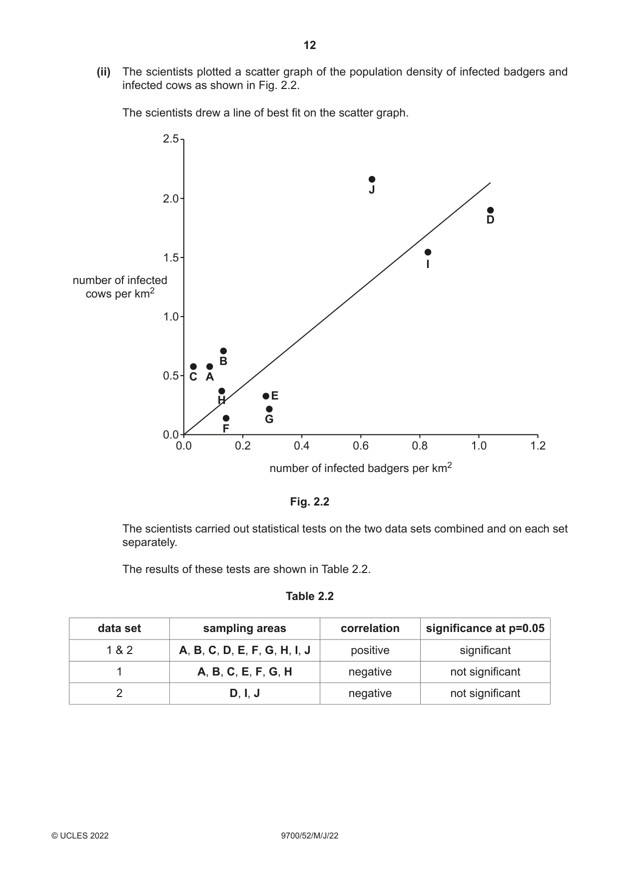 Cambridge A Level Biology 9700 2022 May/June Paper 5 · Variant 2 question paper, page 12 of 16