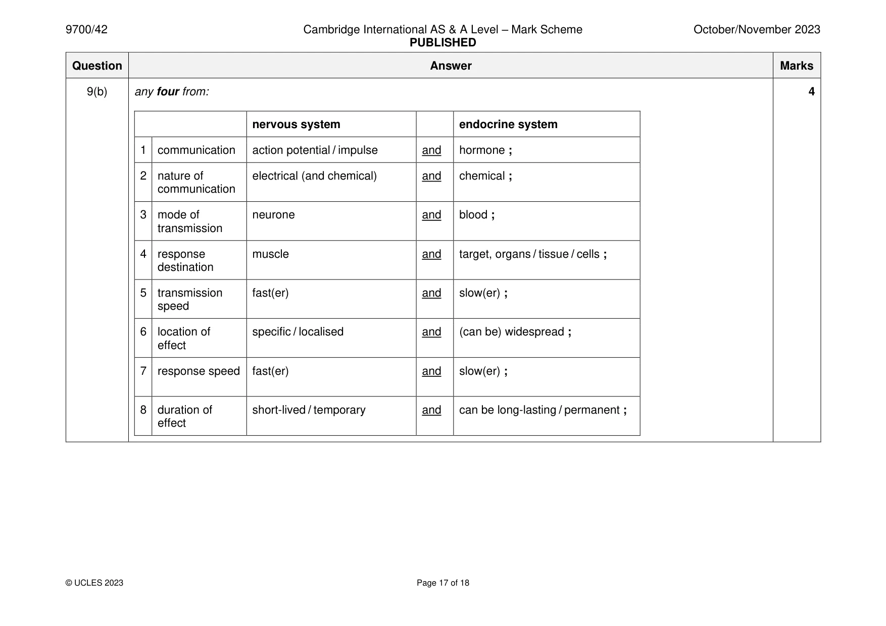 Mark scheme, page 17 of 18
