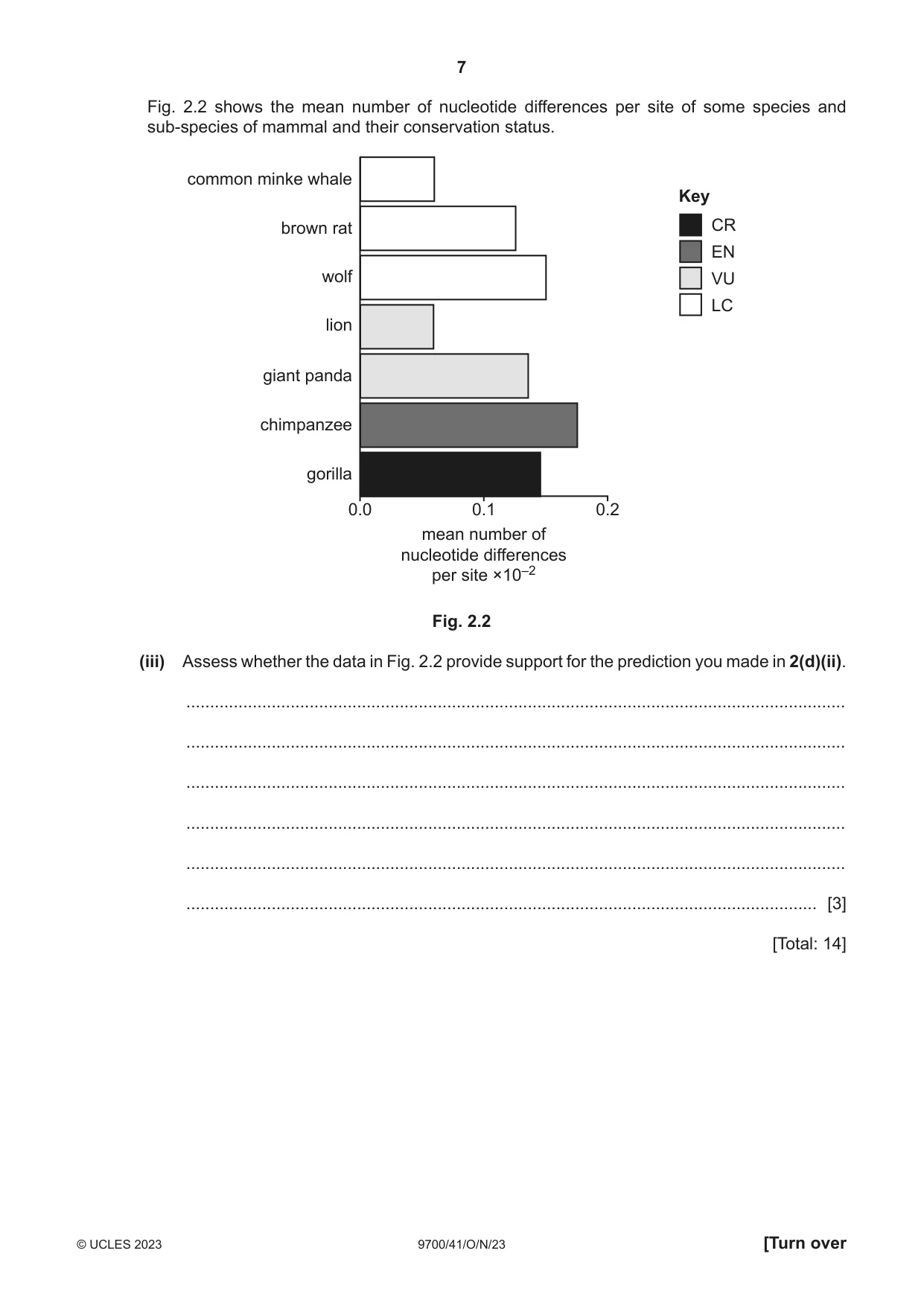 Cambridge A Level Biology 9700 2023 Oct/Nov Paper 4 · Variant 1 question paper, page 7 of 28