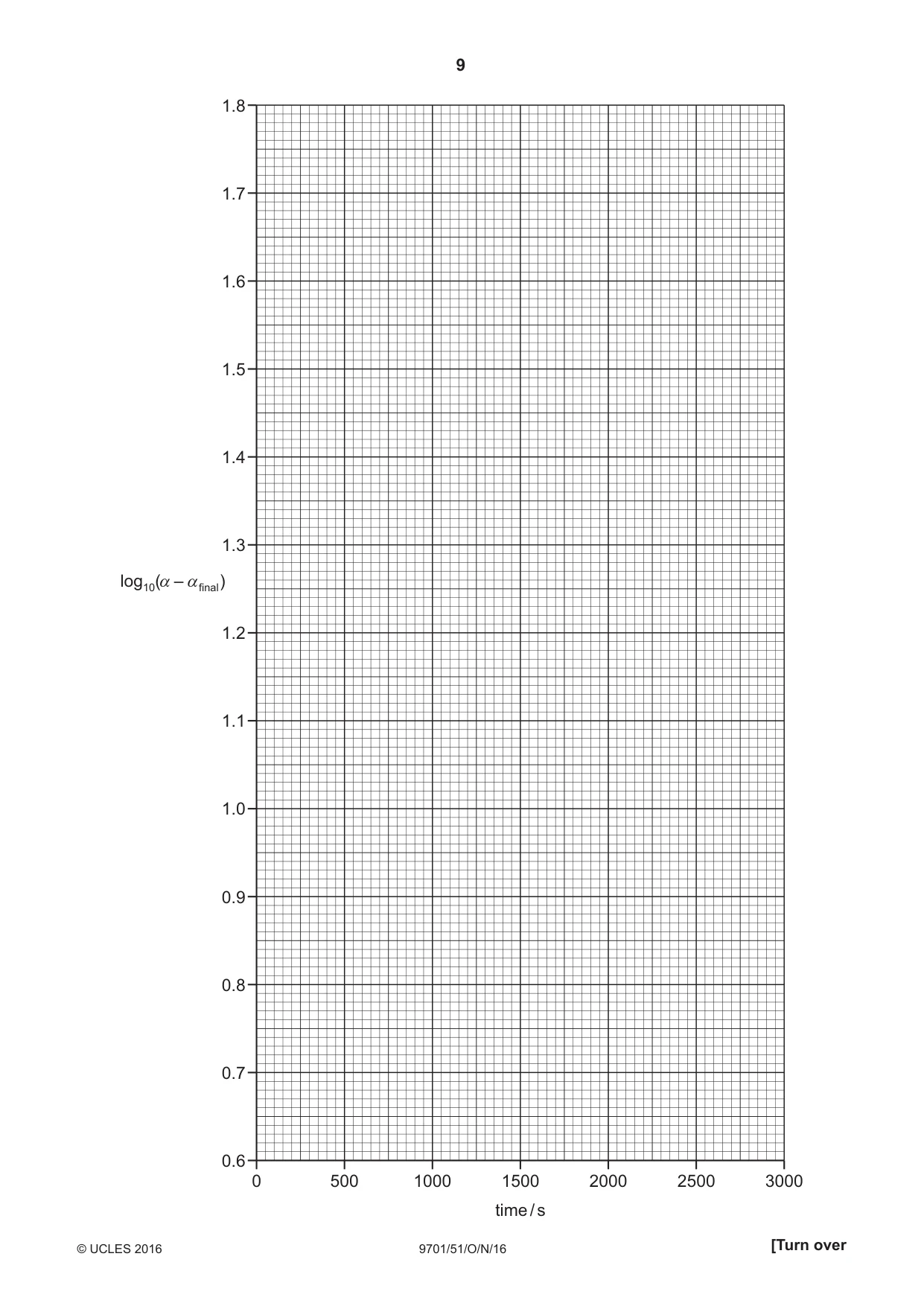 Cambridge A Level Chemistry 9701 2016 Oct/Nov Paper 5 · Variant 1 question paper, page 9 of 12