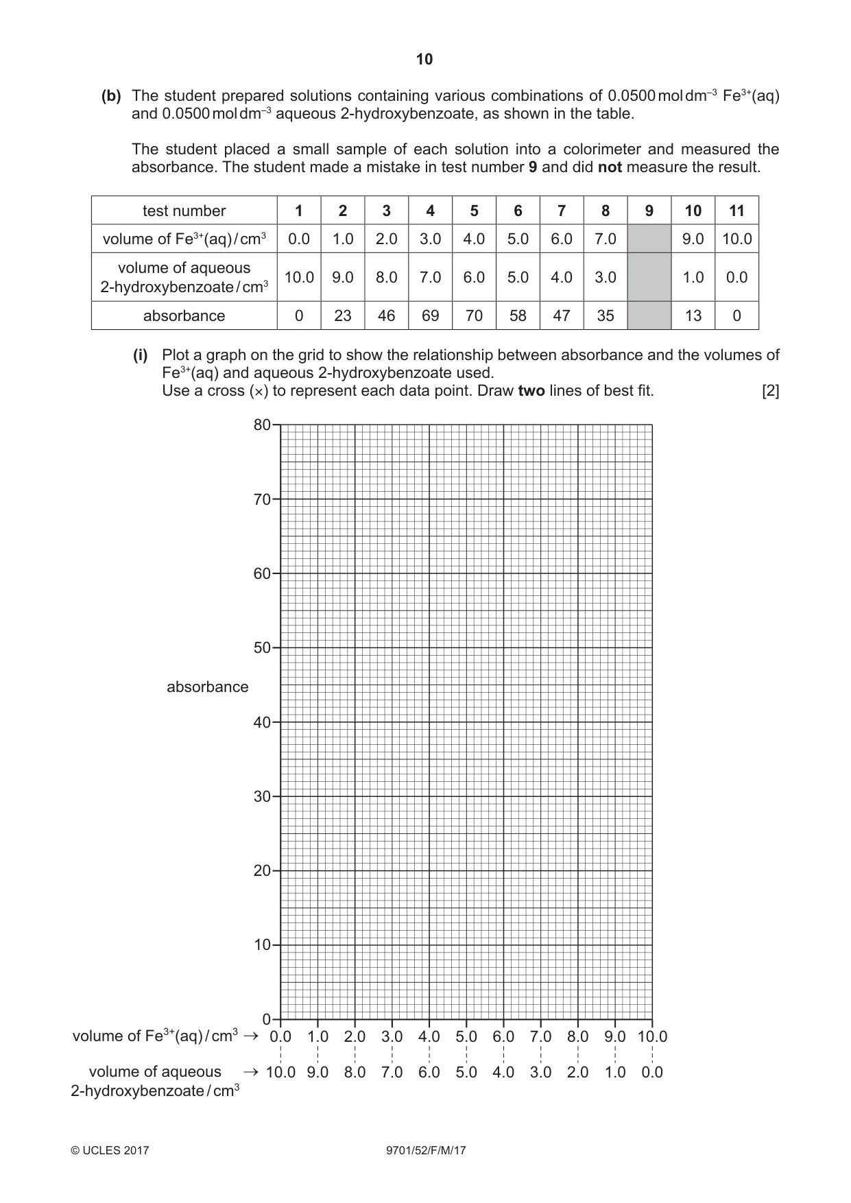 Cambridge A Level Chemistry 9701 2017 Feb/March Paper 5 · Variant 2 question paper, page 10 of 12