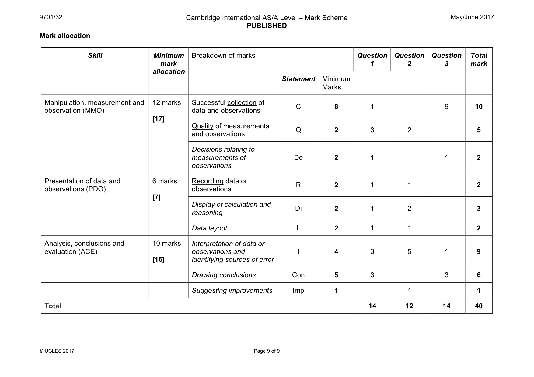 Mark scheme, page 9 of 9