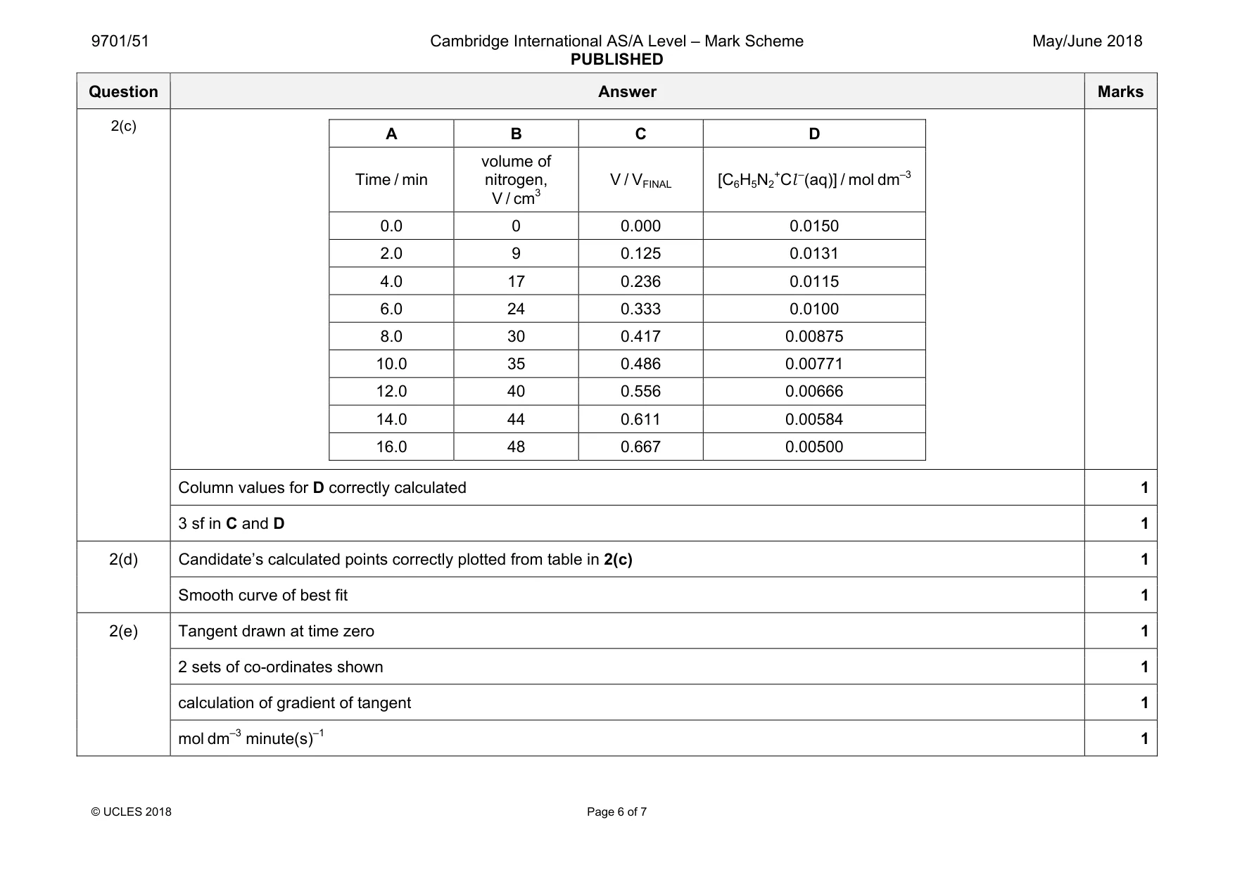 Mark scheme, page 6 of 7