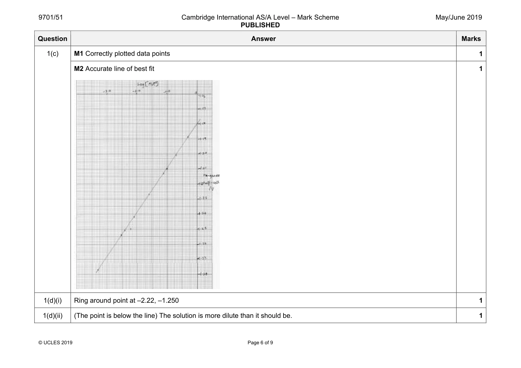 Mark scheme, page 6 of 9